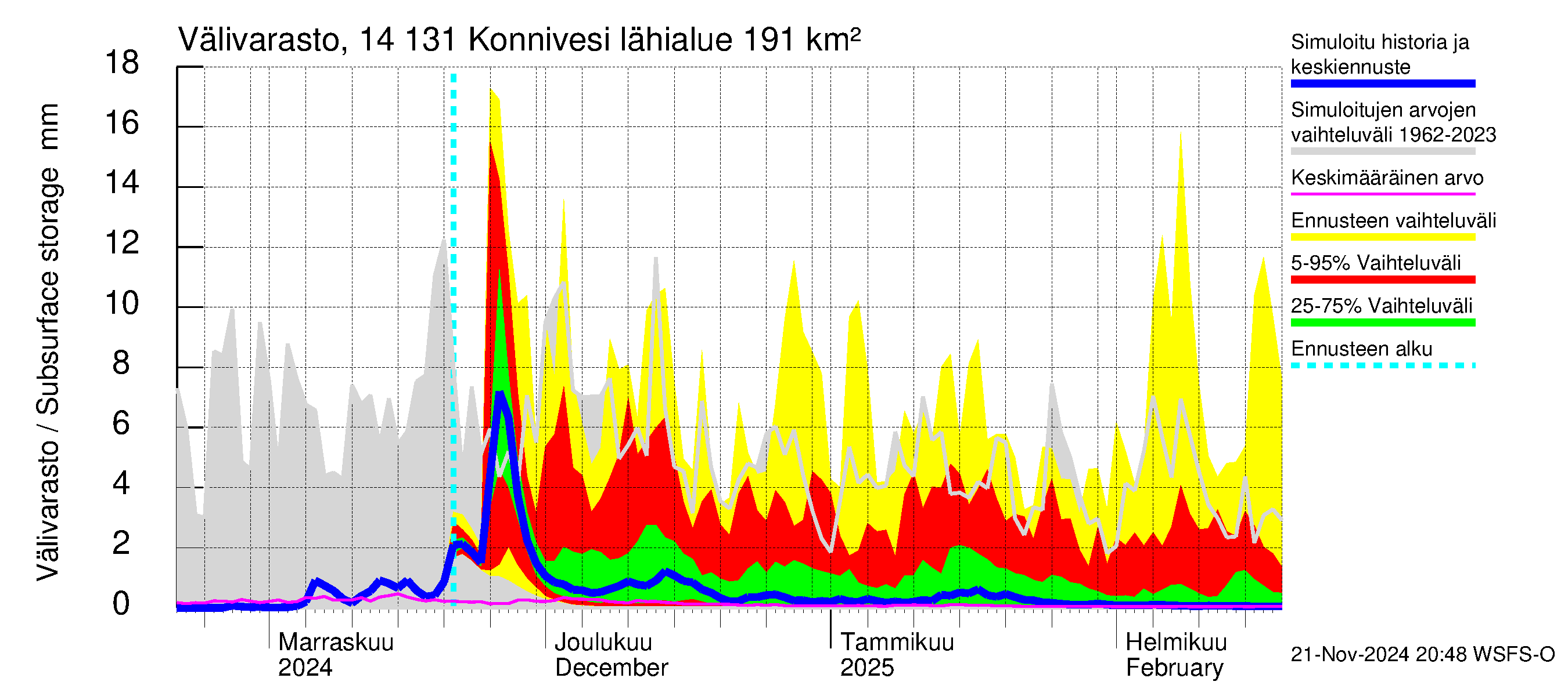 Kymijoen vesistöalue - Konnivesi: Välivarasto