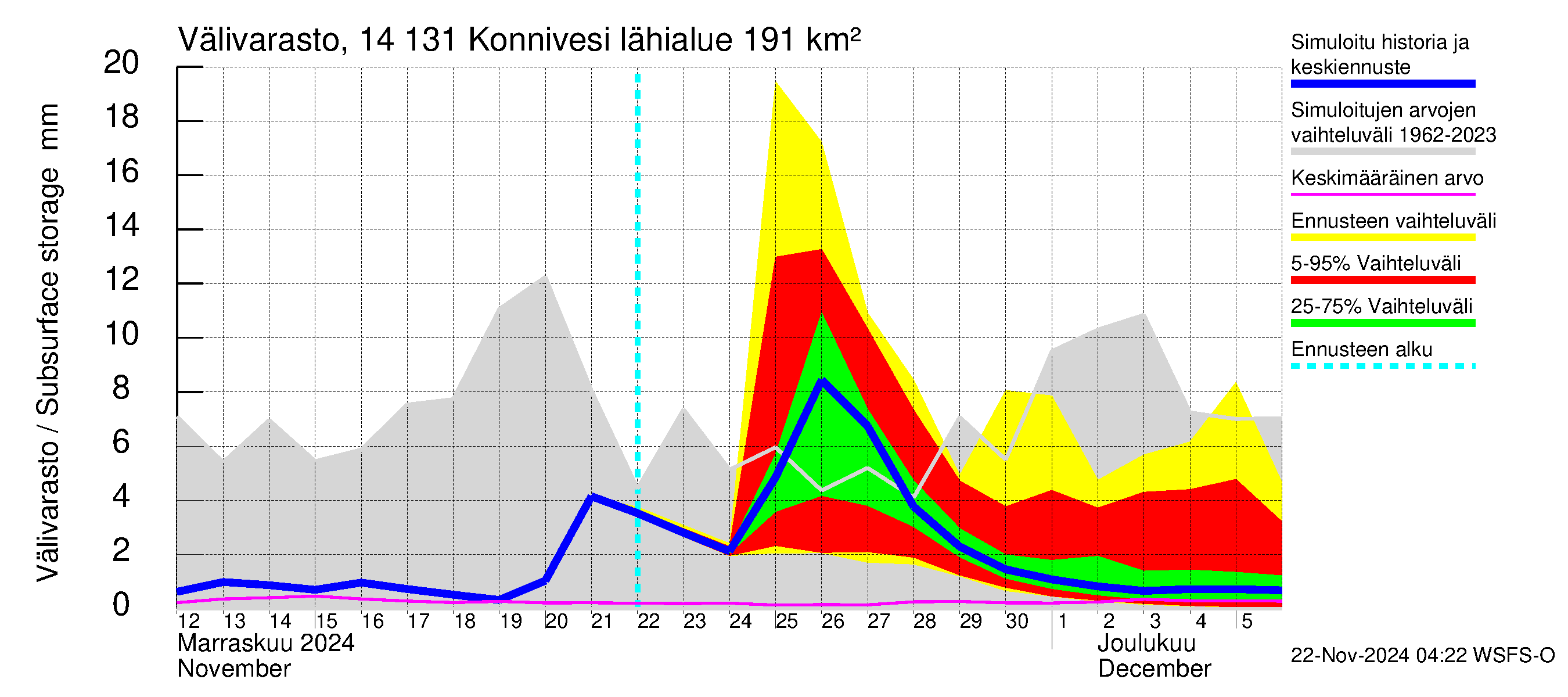 Kymijoen vesistöalue - Konnivesi: Välivarasto