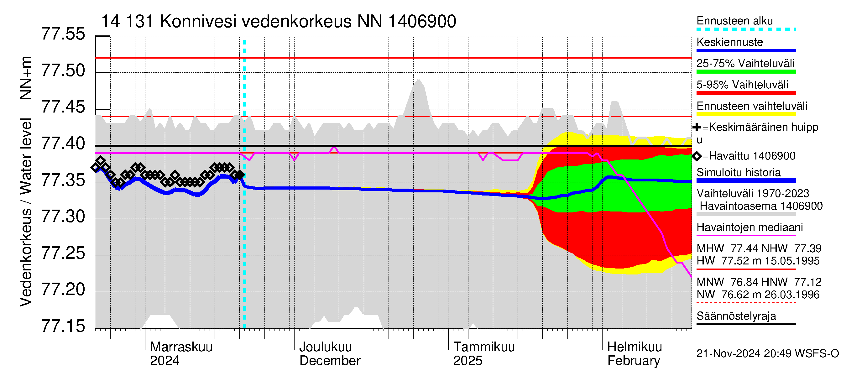 Kymijoen vesistöalue - Konnivesi: Vedenkorkeus - jakaumaennuste