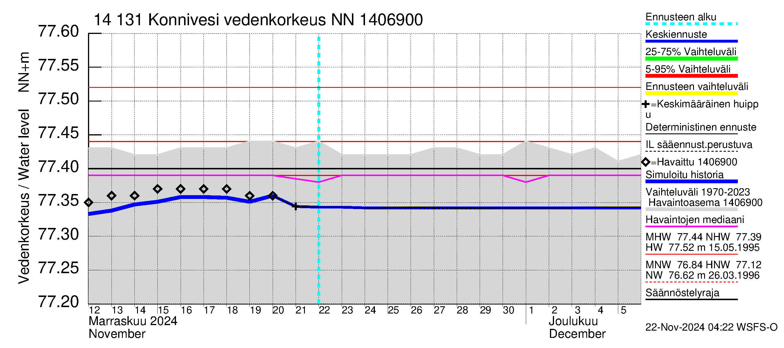 Kymijoen vesistöalue - Konnivesi: Vedenkorkeus - jakaumaennuste