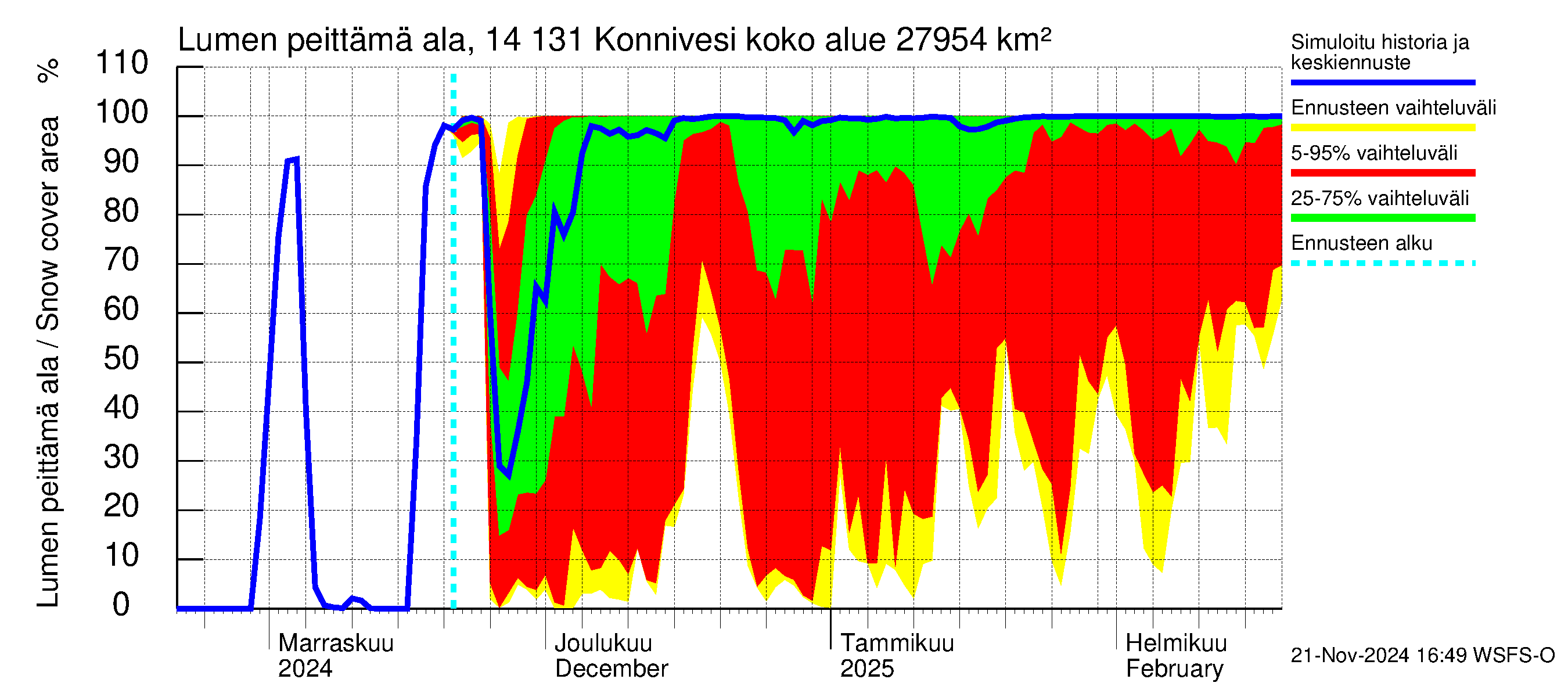 Kymijoen vesistöalue - Konnivesi: Lumen peittämä ala