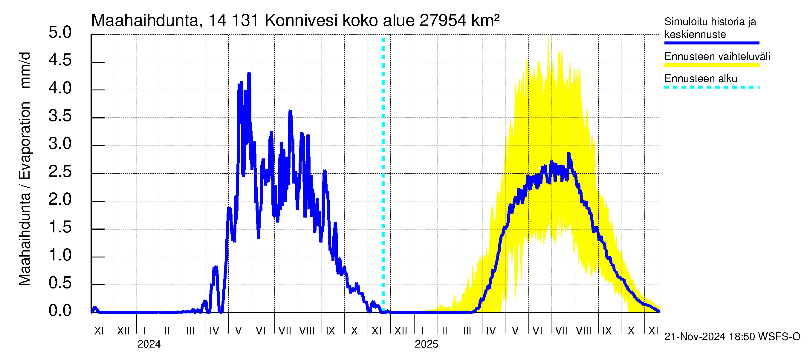 Kymijoen vesistöalue - Konnivesi: Haihdunta maa-alueelta