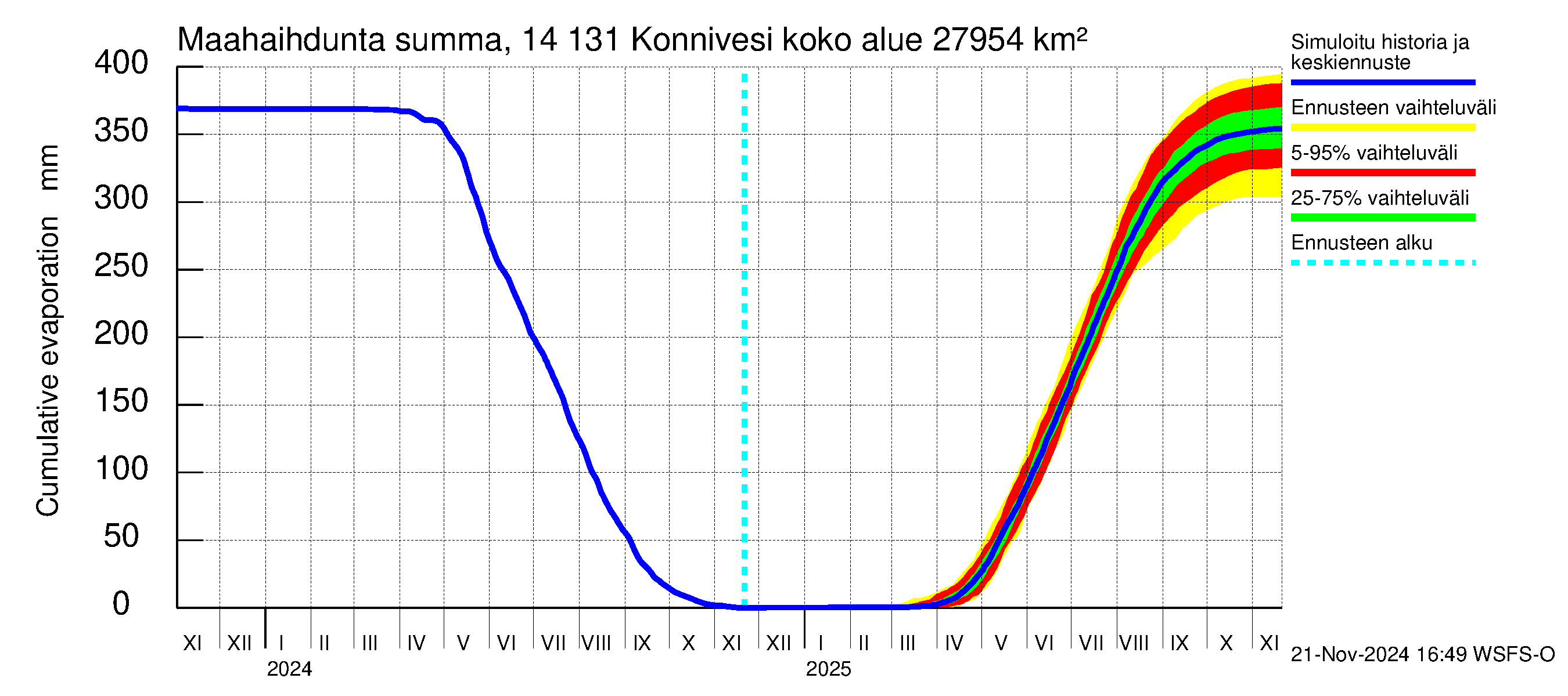 Kymijoen vesistöalue - Konnivesi: Haihdunta maa-alueelta - summa