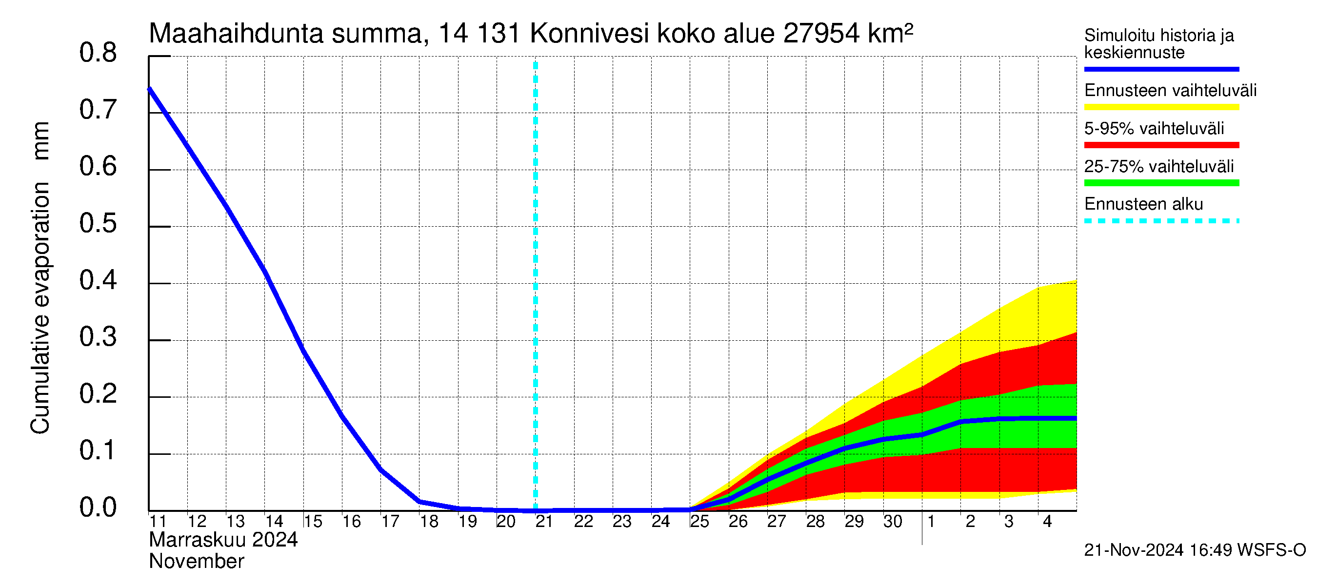 Kymijoen vesistöalue - Konnivesi: Haihdunta maa-alueelta - summa