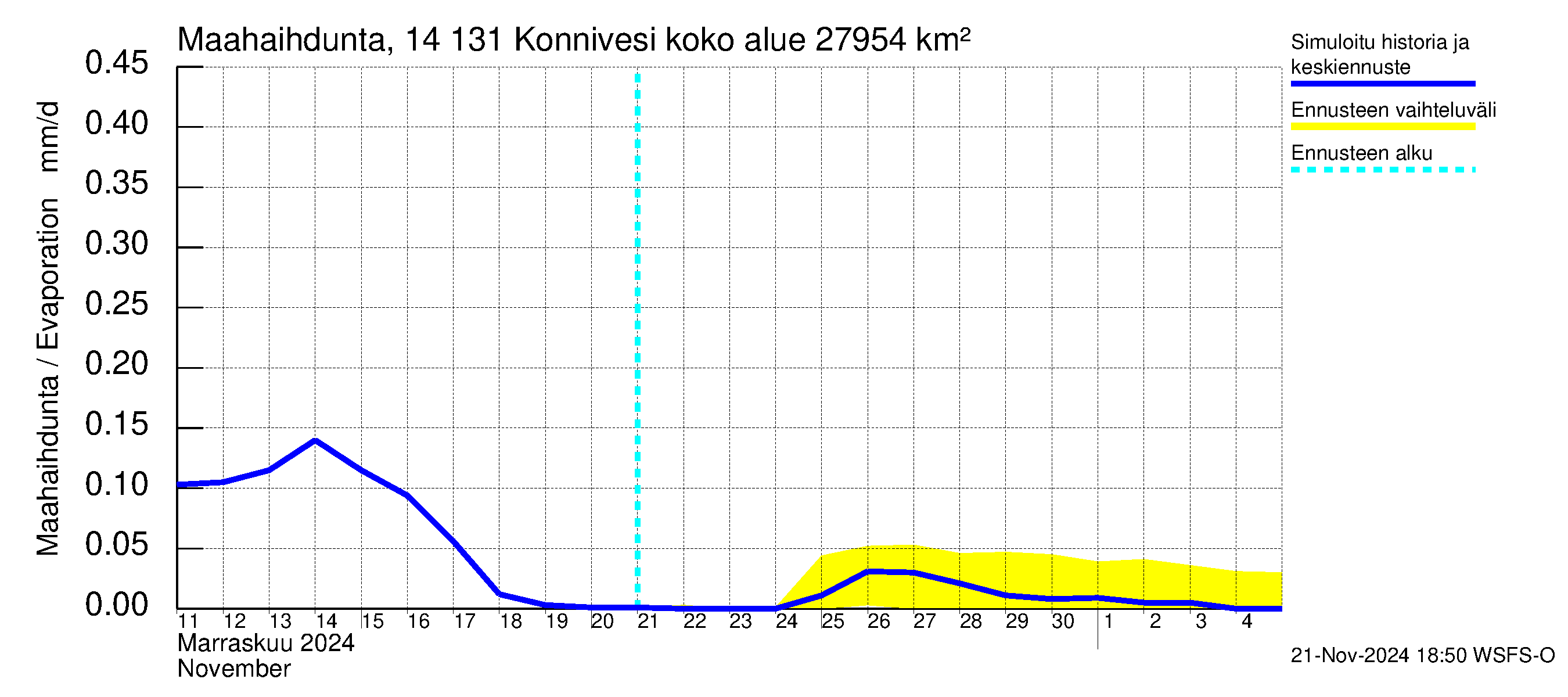 Kymijoen vesistöalue - Konnivesi: Haihdunta maa-alueelta