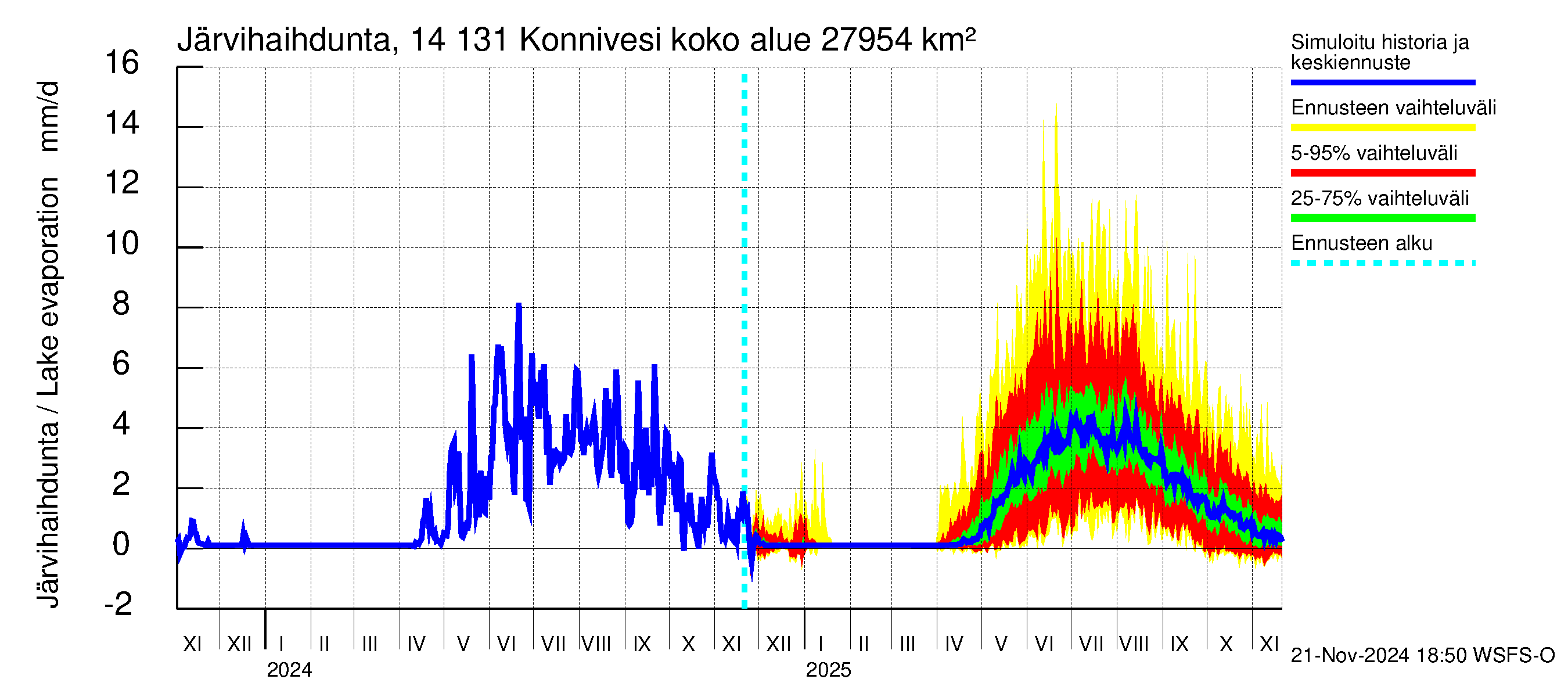 Kymijoen vesistöalue - Konnivesi: Järvihaihdunta