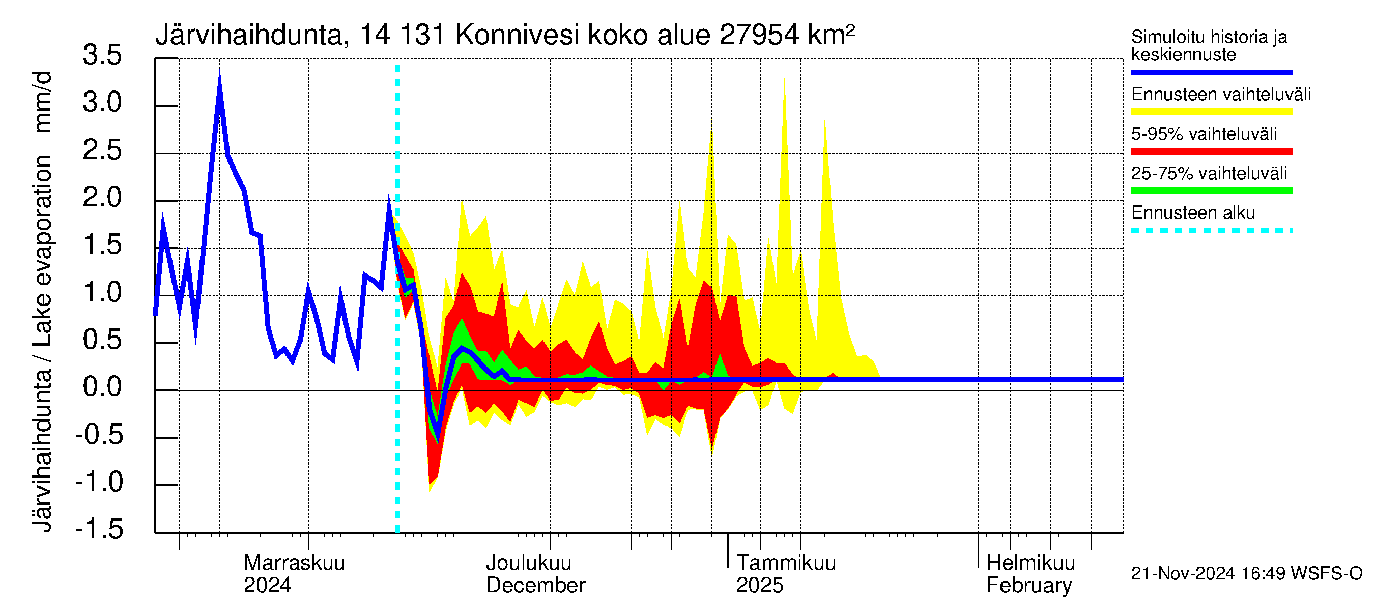 Kymijoen vesistöalue - Konnivesi: Järvihaihdunta