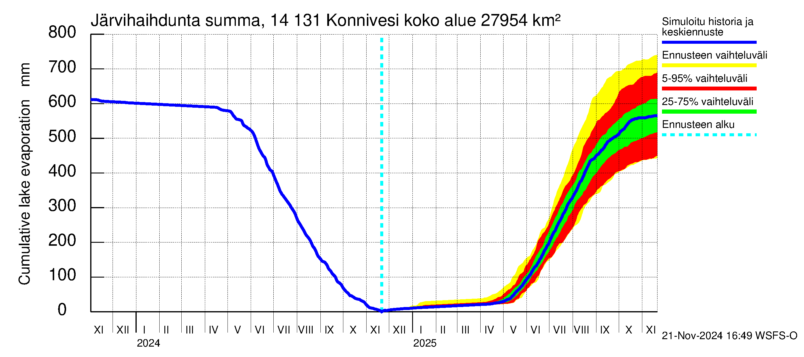 Kymijoen vesistöalue - Konnivesi: Järvihaihdunta - summa