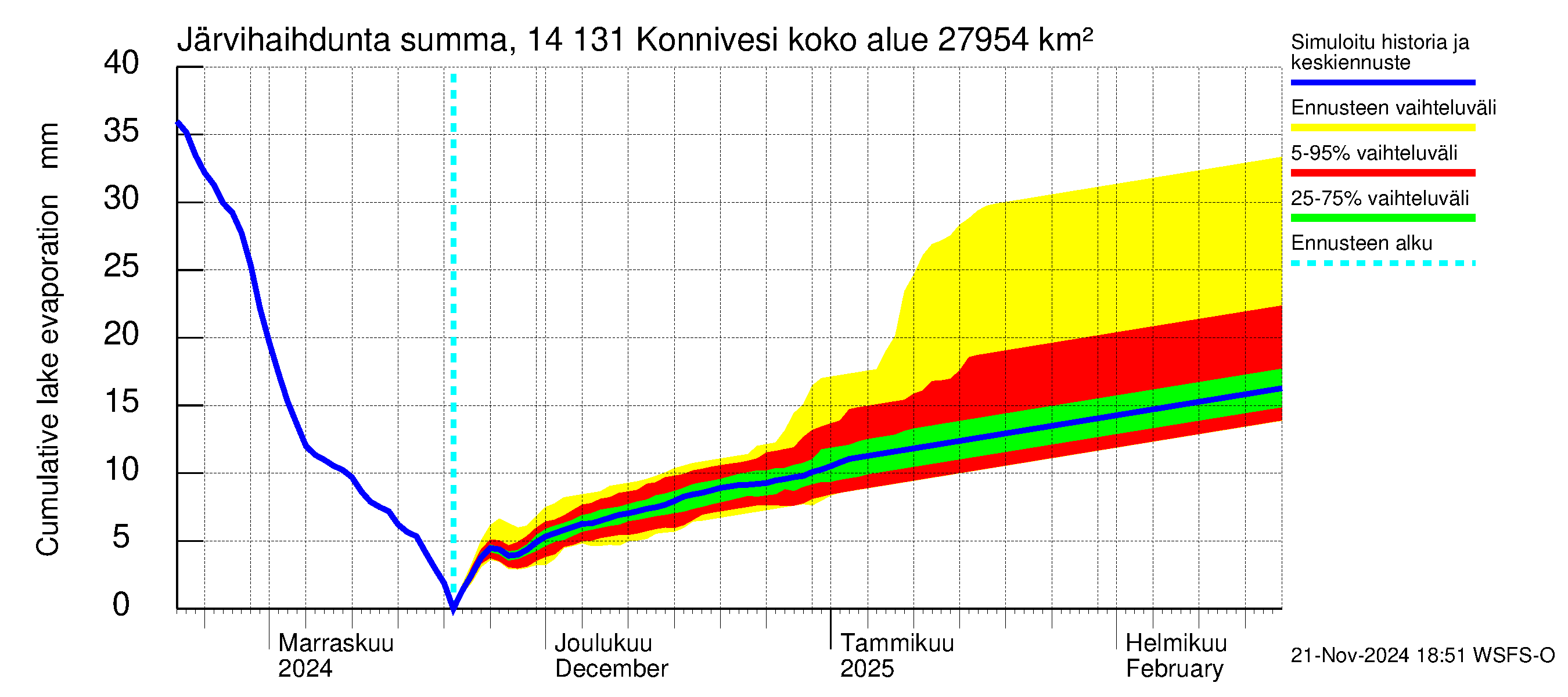 Kymijoen vesistöalue - Konnivesi: Järvihaihdunta - summa