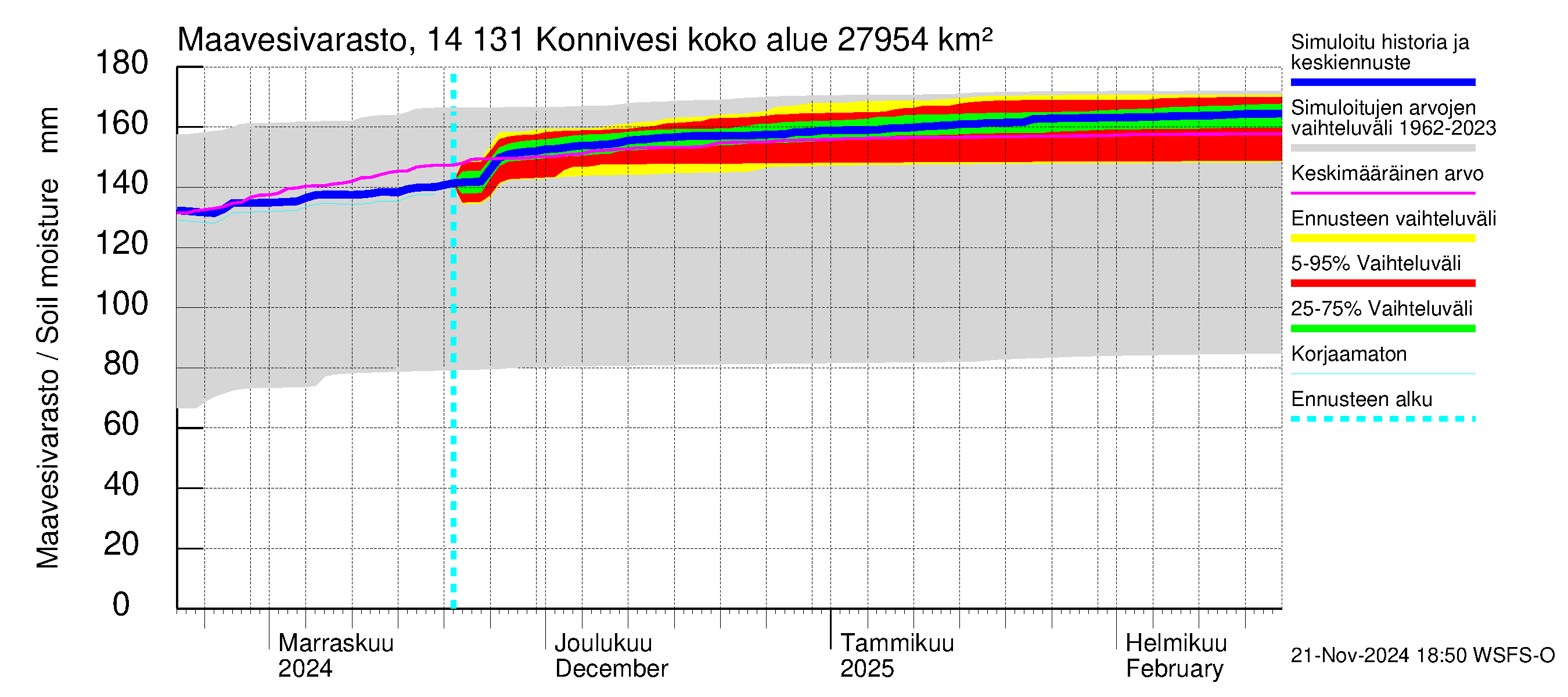 Kymijoen vesistöalue - Konnivesi: Maavesivarasto