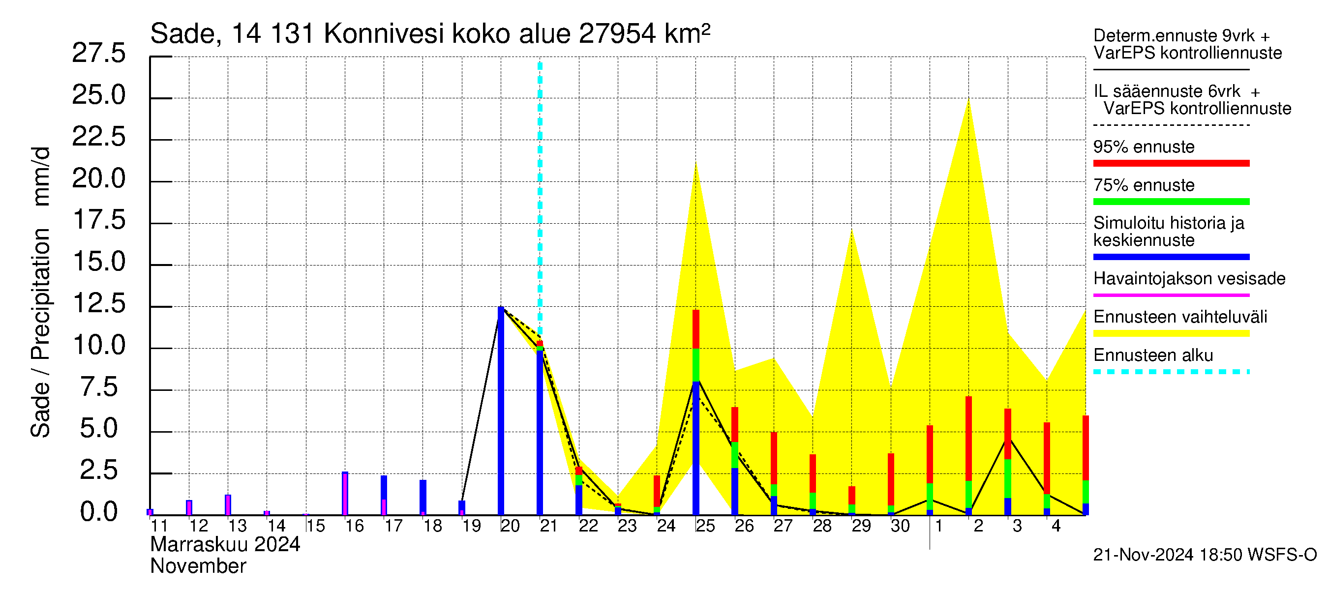 Kymijoen vesistöalue - Konnivesi: Sade