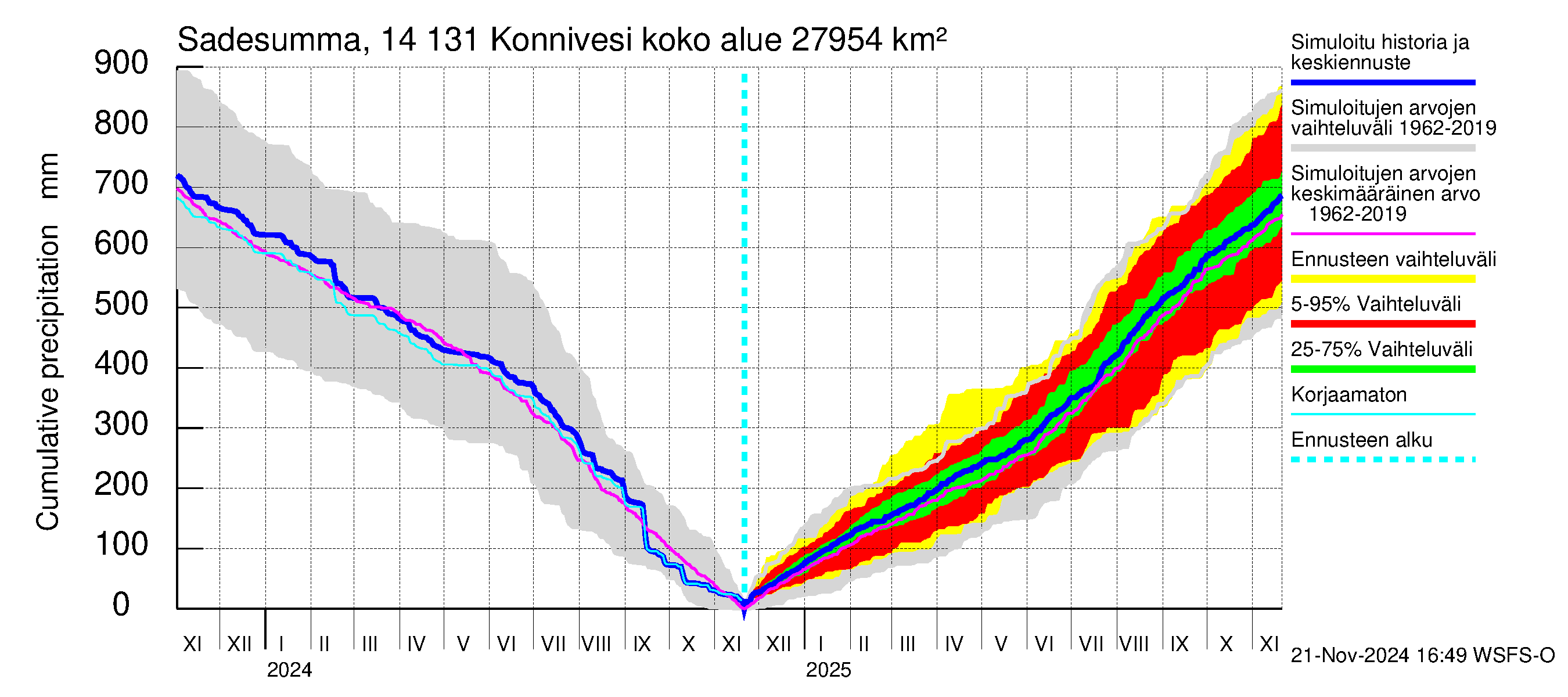 Kymijoen vesistöalue - Konnivesi: Sade - summa