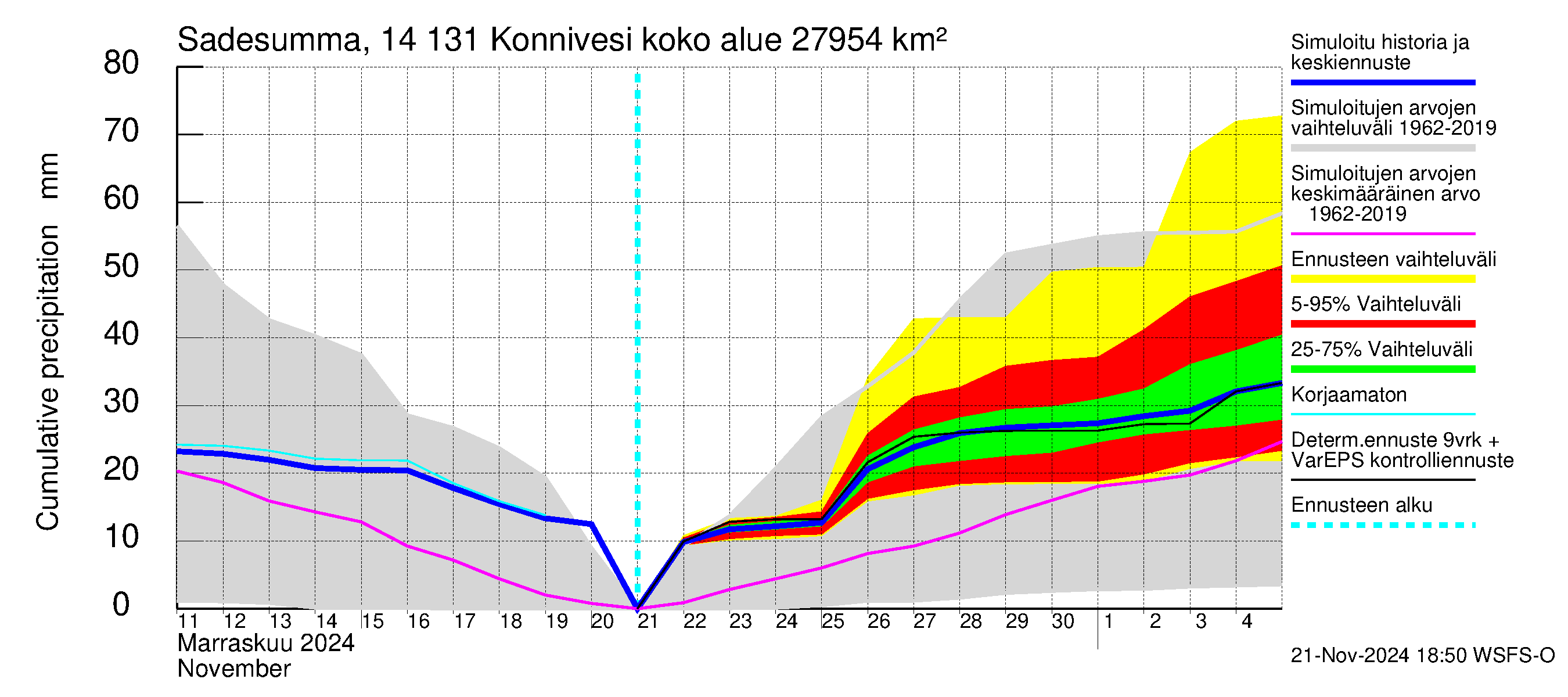 Kymijoen vesistöalue - Konnivesi: Sade - summa