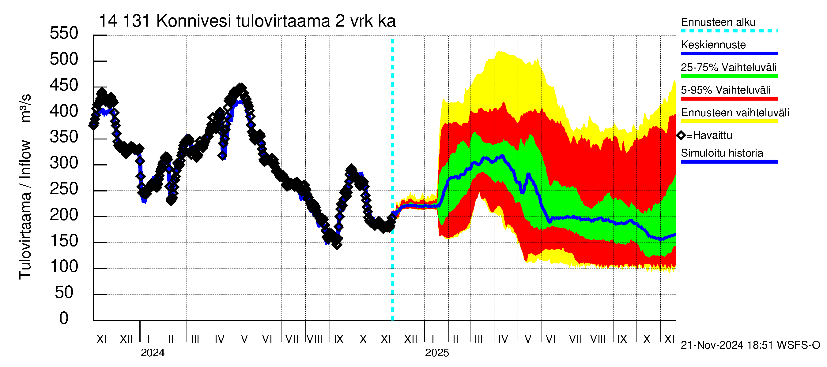 Kymijoen vesistöalue - Konnivesi: Tulovirtaama (usean vuorokauden liukuva keskiarvo) - jakaumaennuste