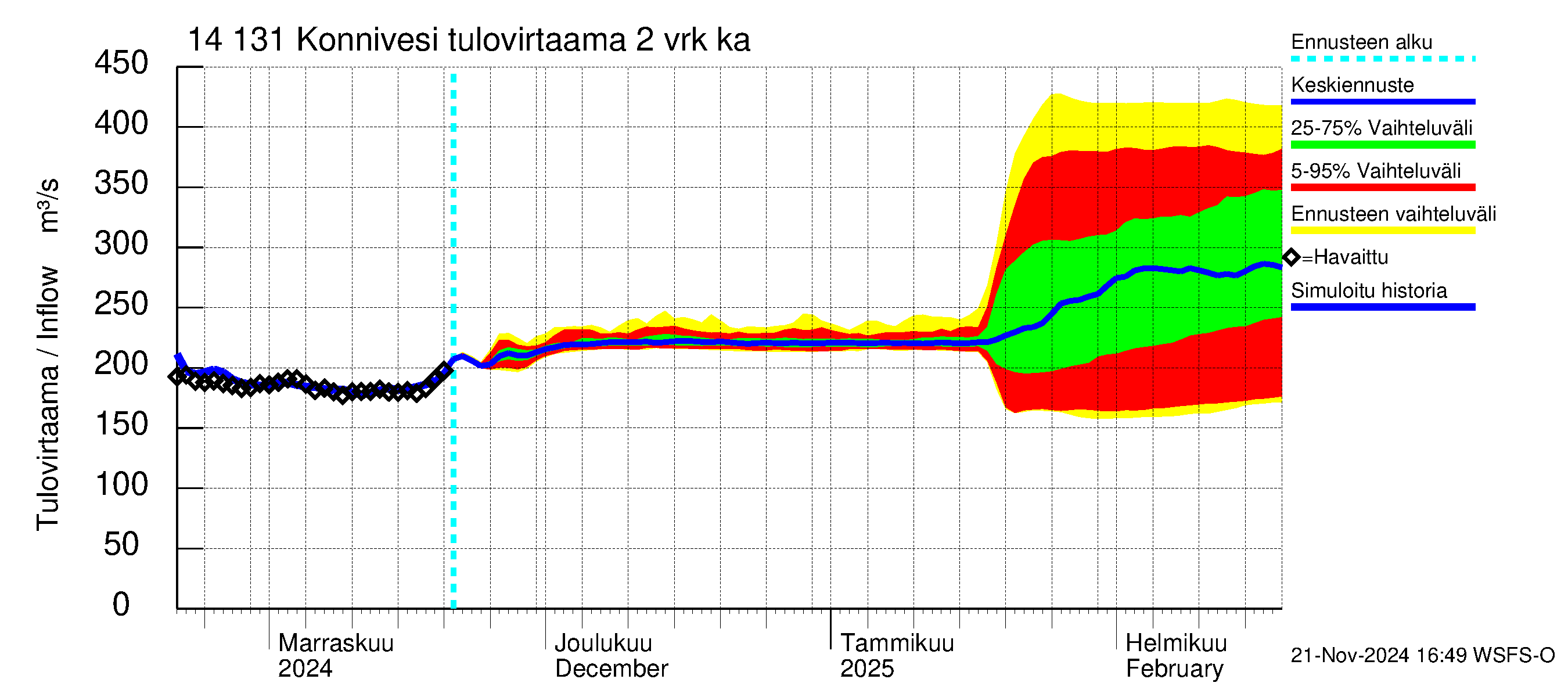 Kymijoen vesistöalue - Konnivesi: Tulovirtaama (usean vuorokauden liukuva keskiarvo) - jakaumaennuste