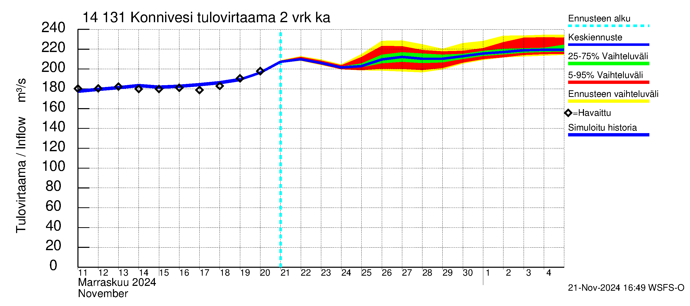 Kymijoen vesistöalue - Konnivesi: Tulovirtaama (usean vuorokauden liukuva keskiarvo) - jakaumaennuste