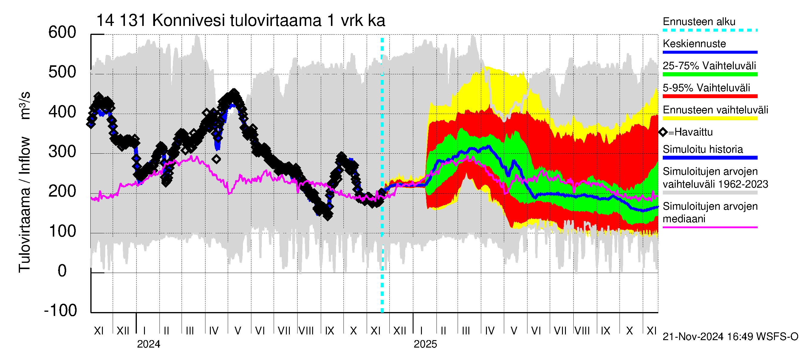 Kymijoen vesistöalue - Konnivesi: Tulovirtaama - jakaumaennuste