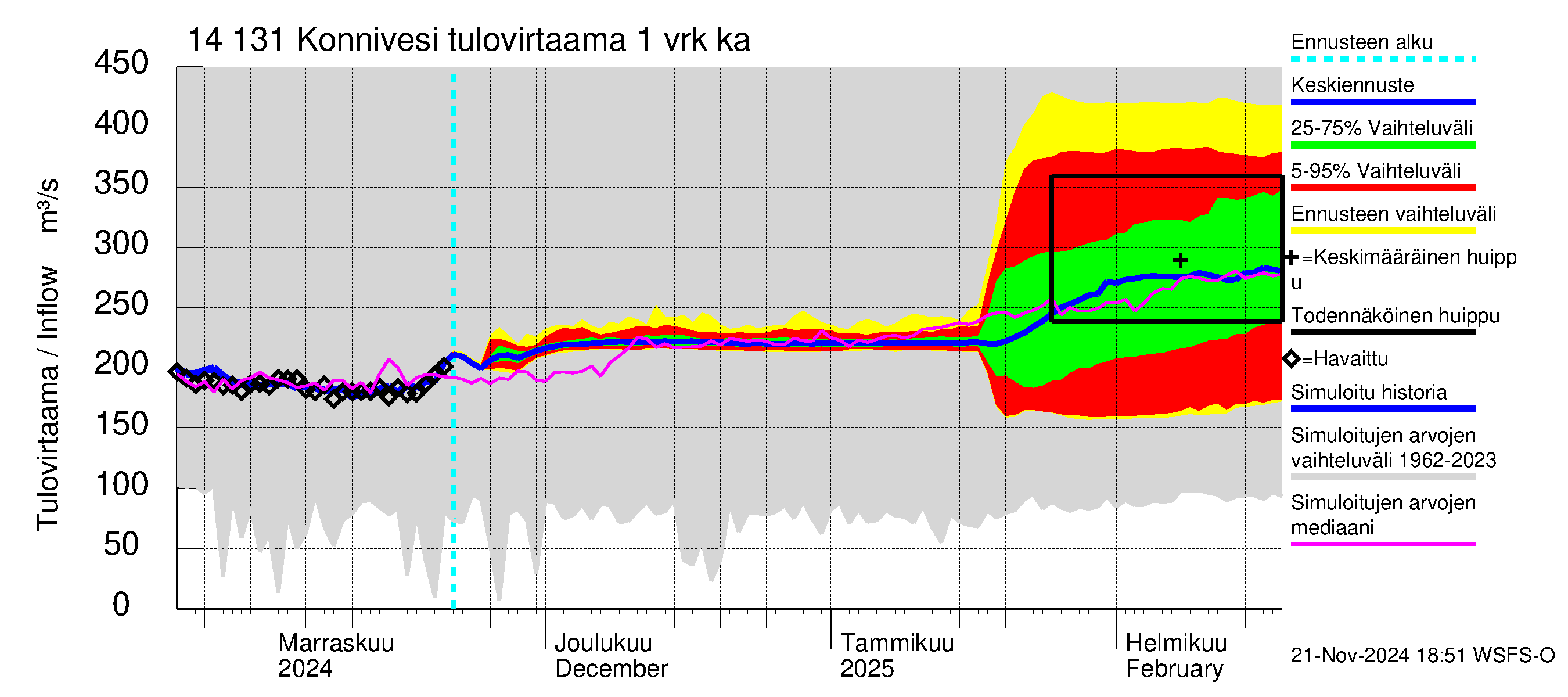 Kymijoen vesistöalue - Konnivesi: Tulovirtaama - jakaumaennuste