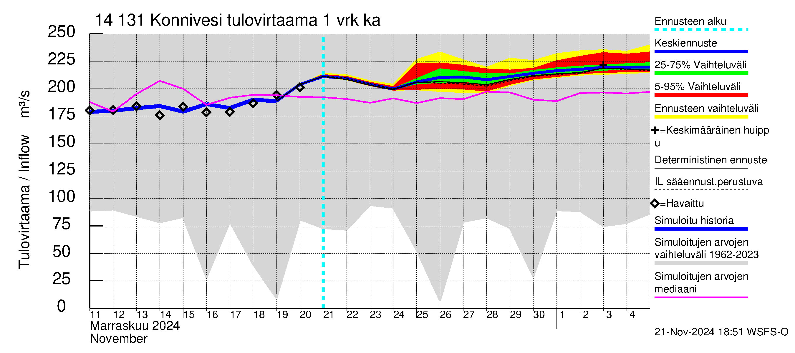 Kymijoen vesistöalue - Konnivesi: Tulovirtaama - jakaumaennuste