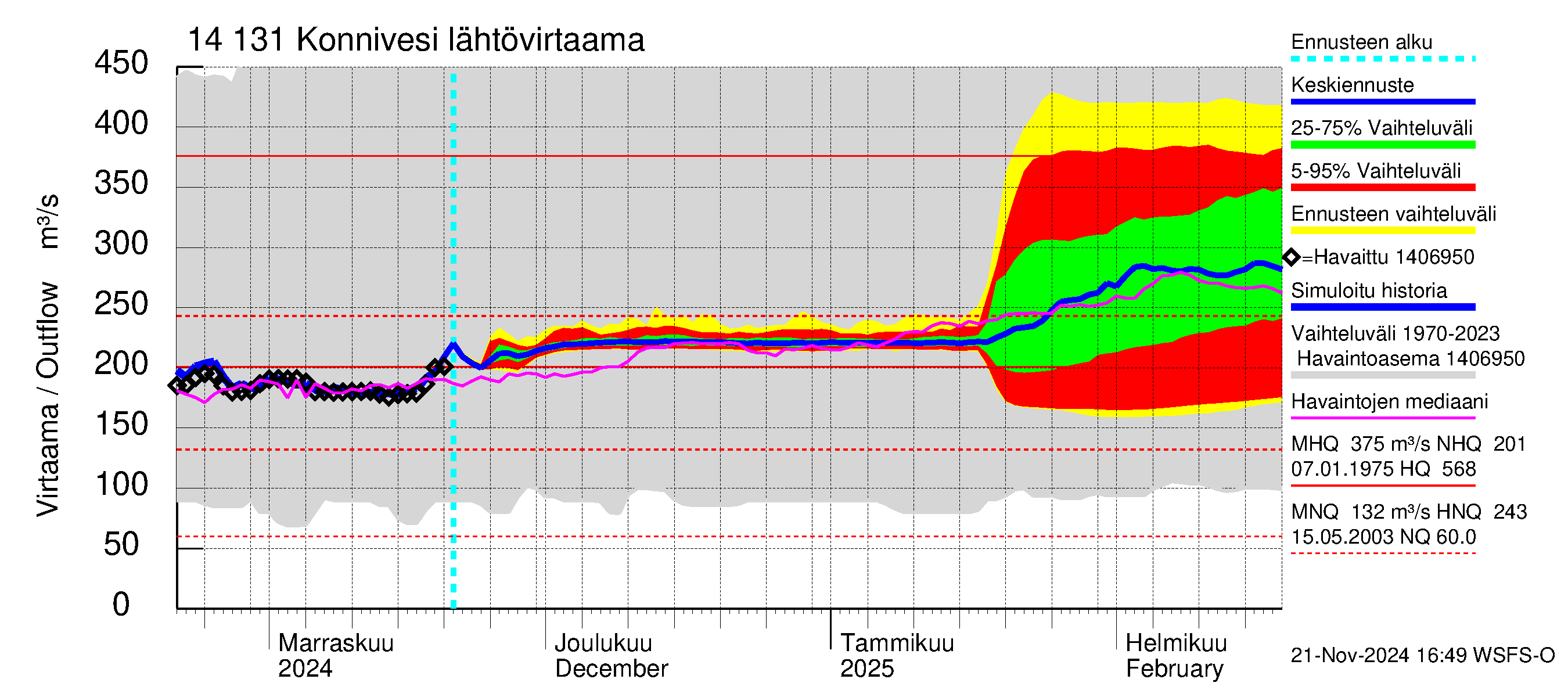 Kymijoen vesistöalue - Konnivesi: Lähtövirtaama / juoksutus - jakaumaennuste