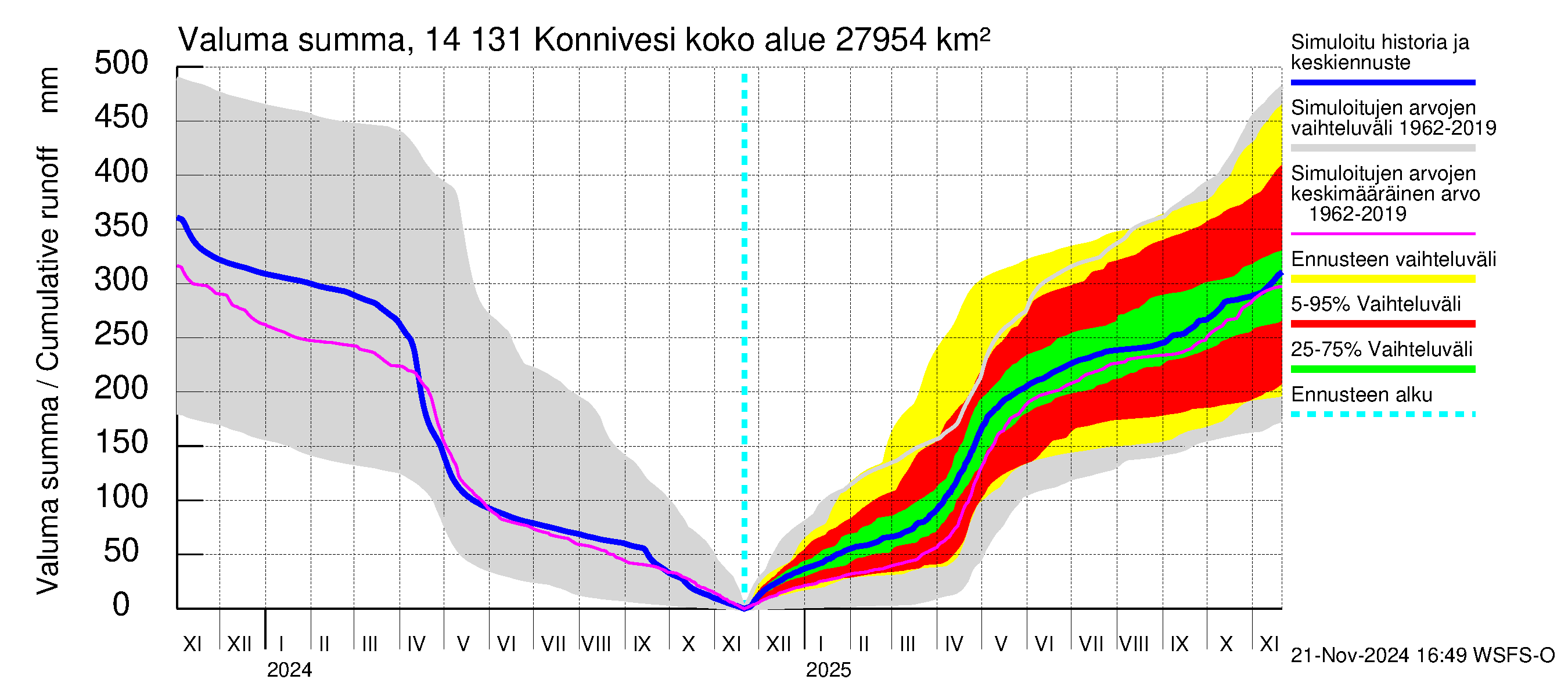 Kymijoen vesistöalue - Konnivesi: Valuma - summa