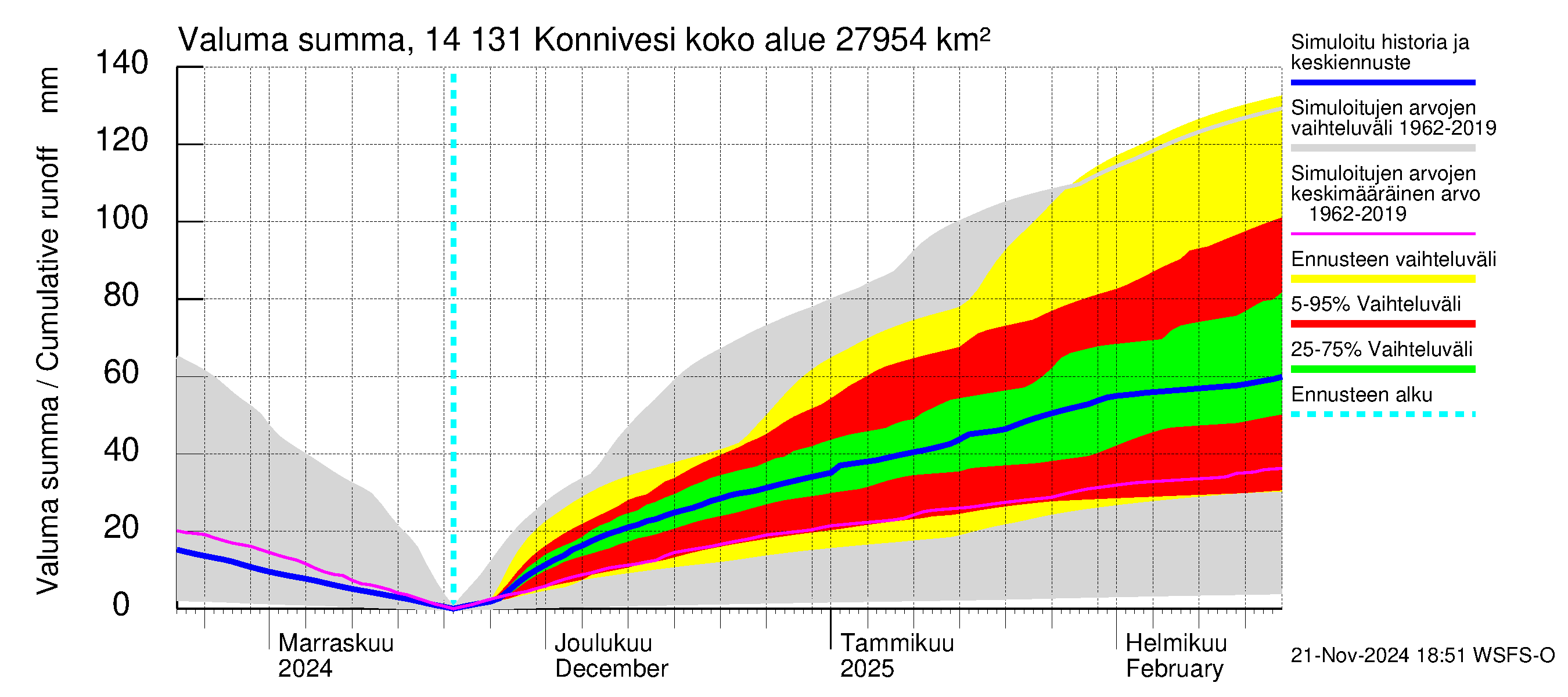 Kymijoen vesistöalue - Konnivesi: Valuma - summa