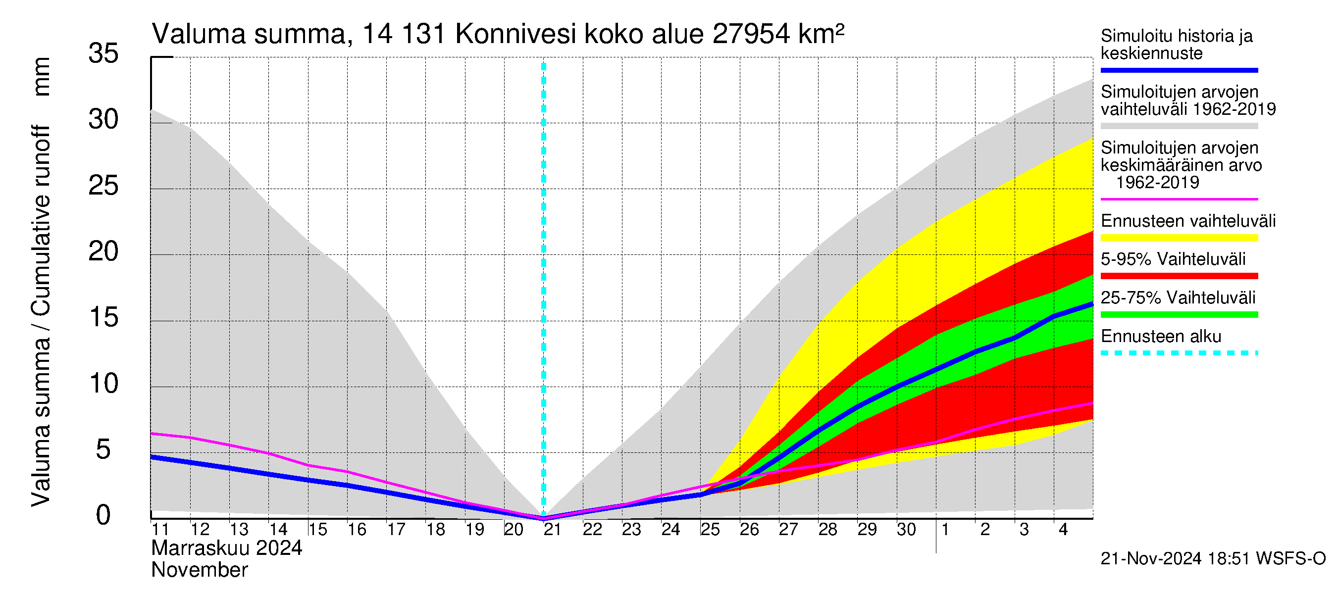 Kymijoen vesistöalue - Konnivesi: Valuma - summa