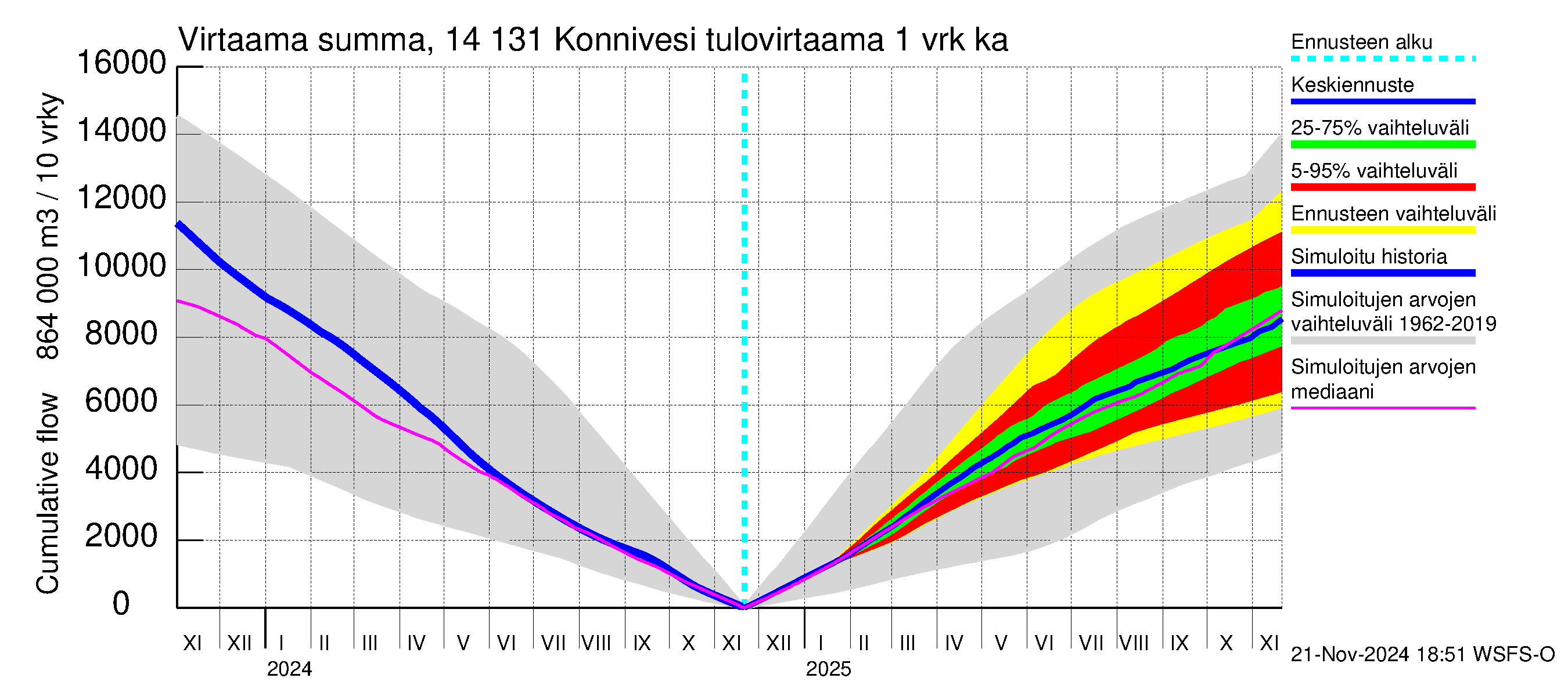 Kymijoen vesistöalue - Konnivesi: Tulovirtaama - summa