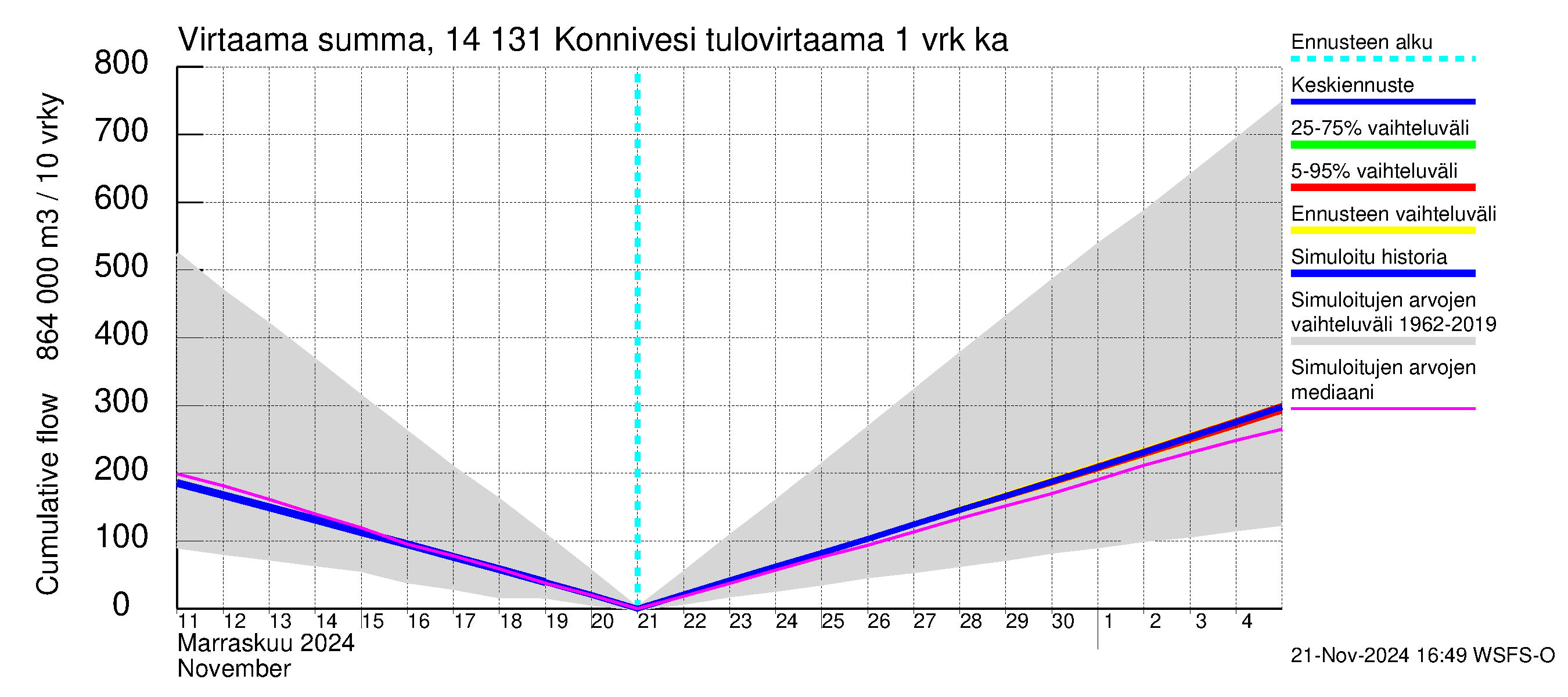 Kymijoen vesistöalue - Konnivesi: Tulovirtaama - summa