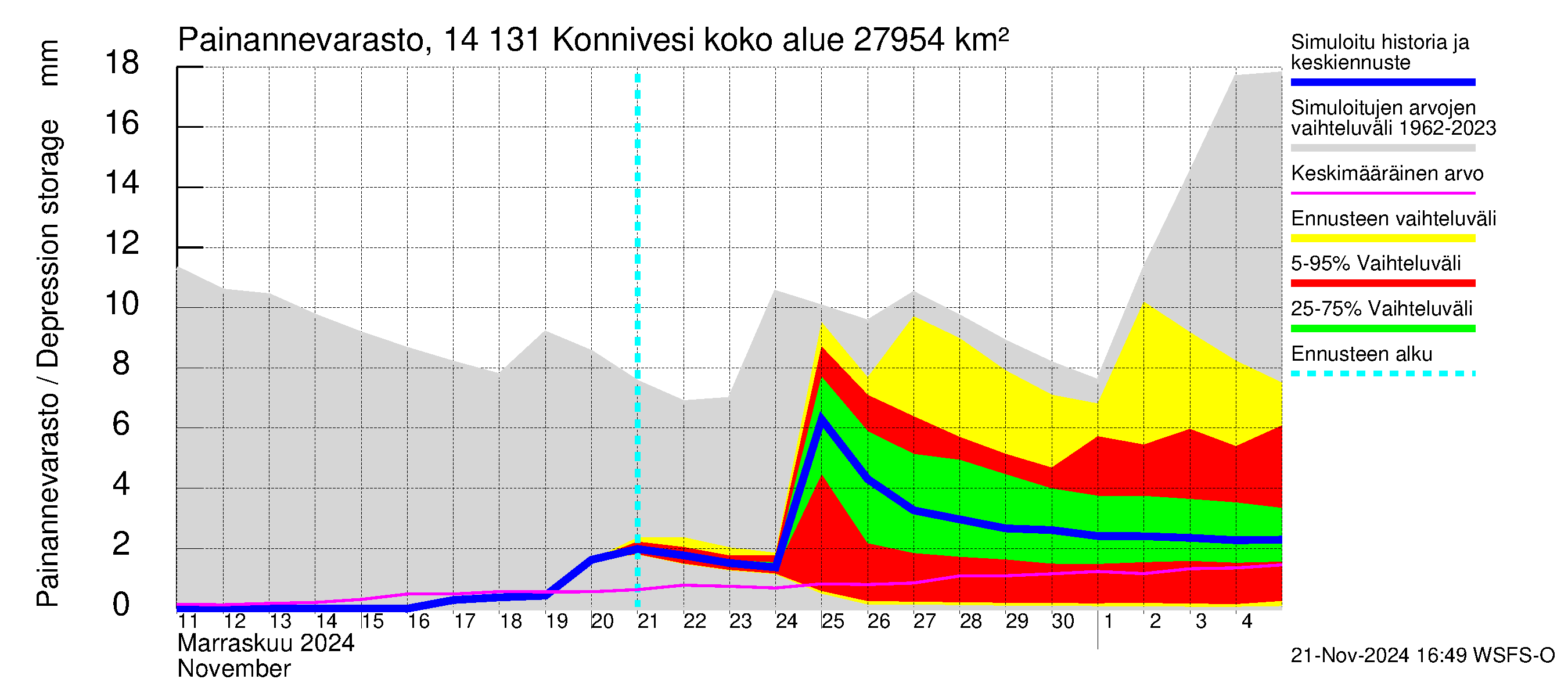 Kymijoen vesistöalue - Konnivesi: Painannevarasto