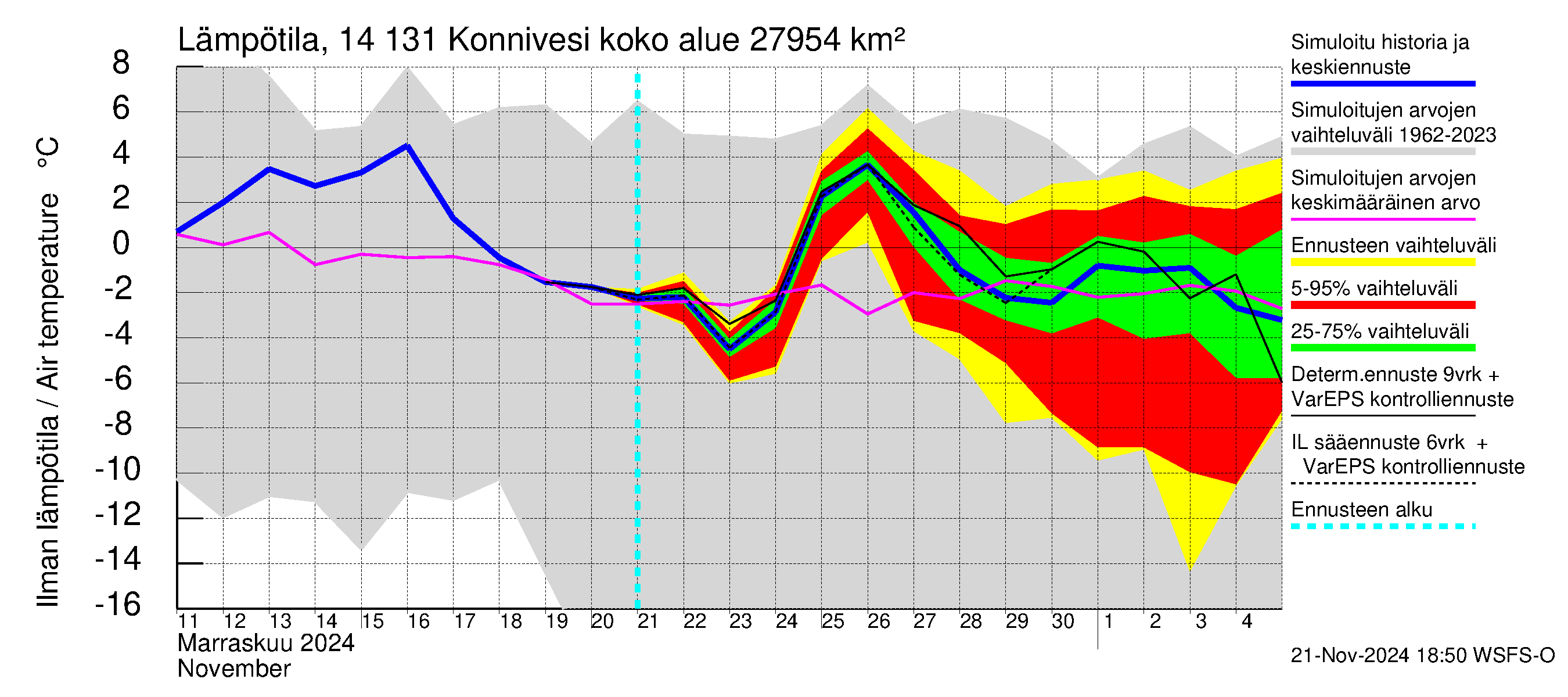 Kymijoen vesistöalue - Konnivesi: Ilman lämpötila