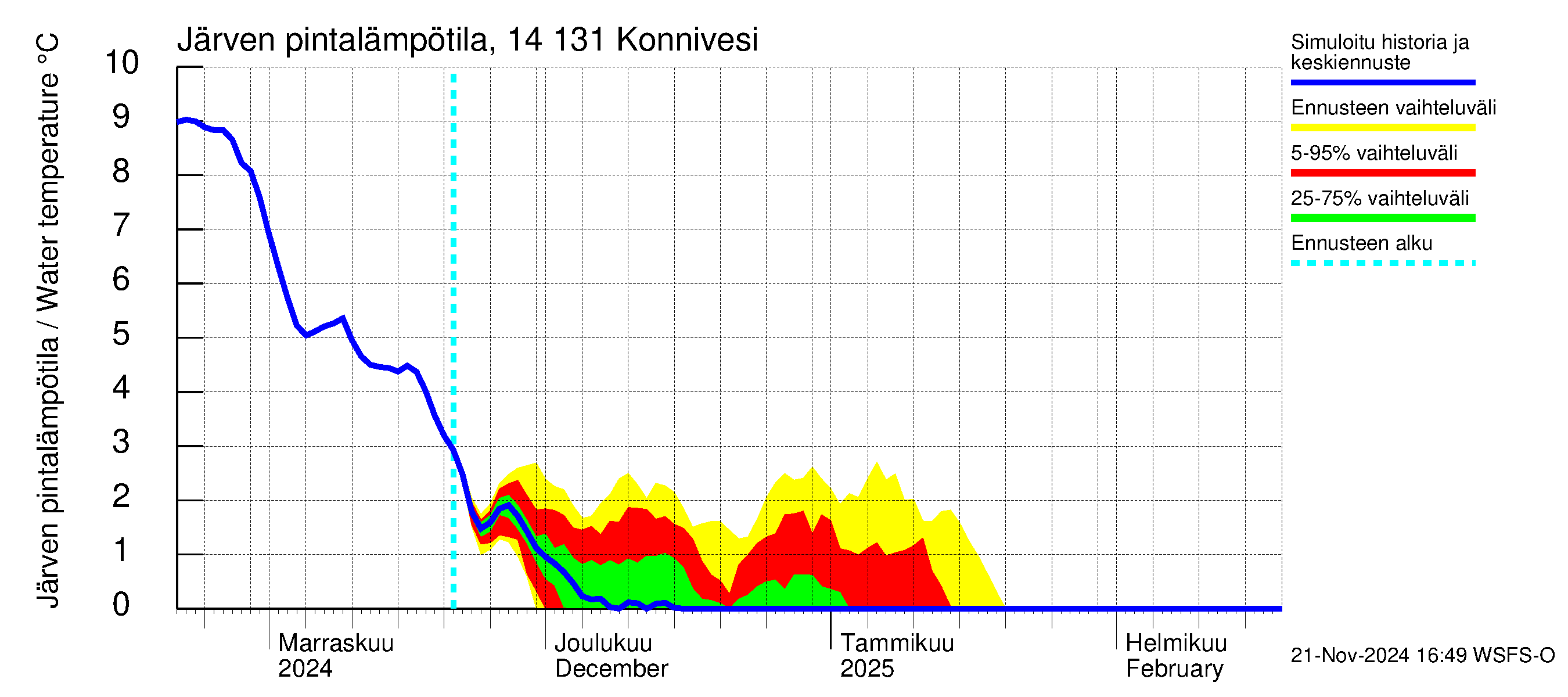 Kymijoen vesistöalue - Konnivesi: Järven pintalämpötila