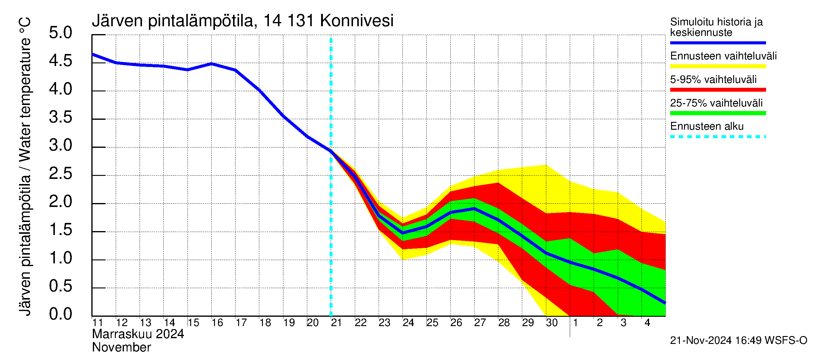 Kymijoen vesistöalue - Konnivesi: Järven pintalämpötila