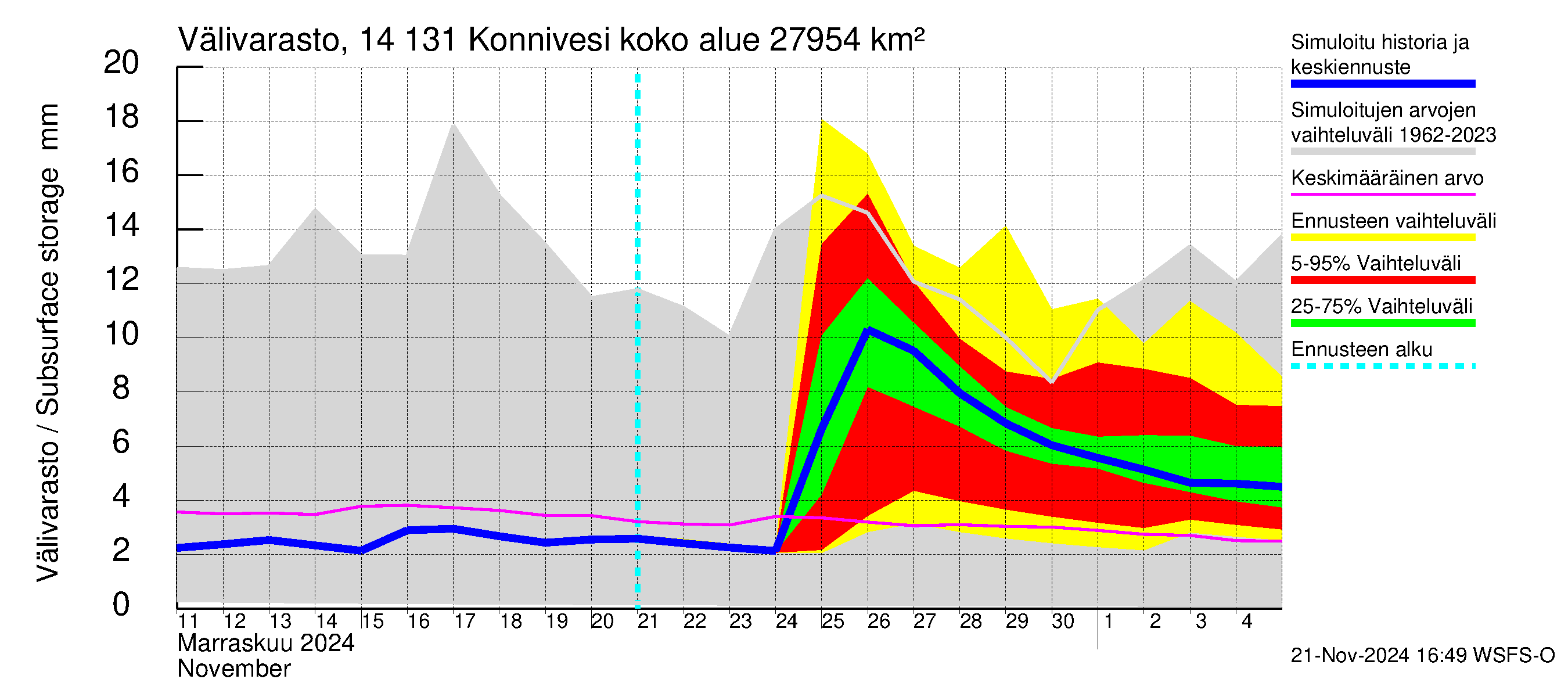 Kymijoen vesistöalue - Konnivesi: Välivarasto