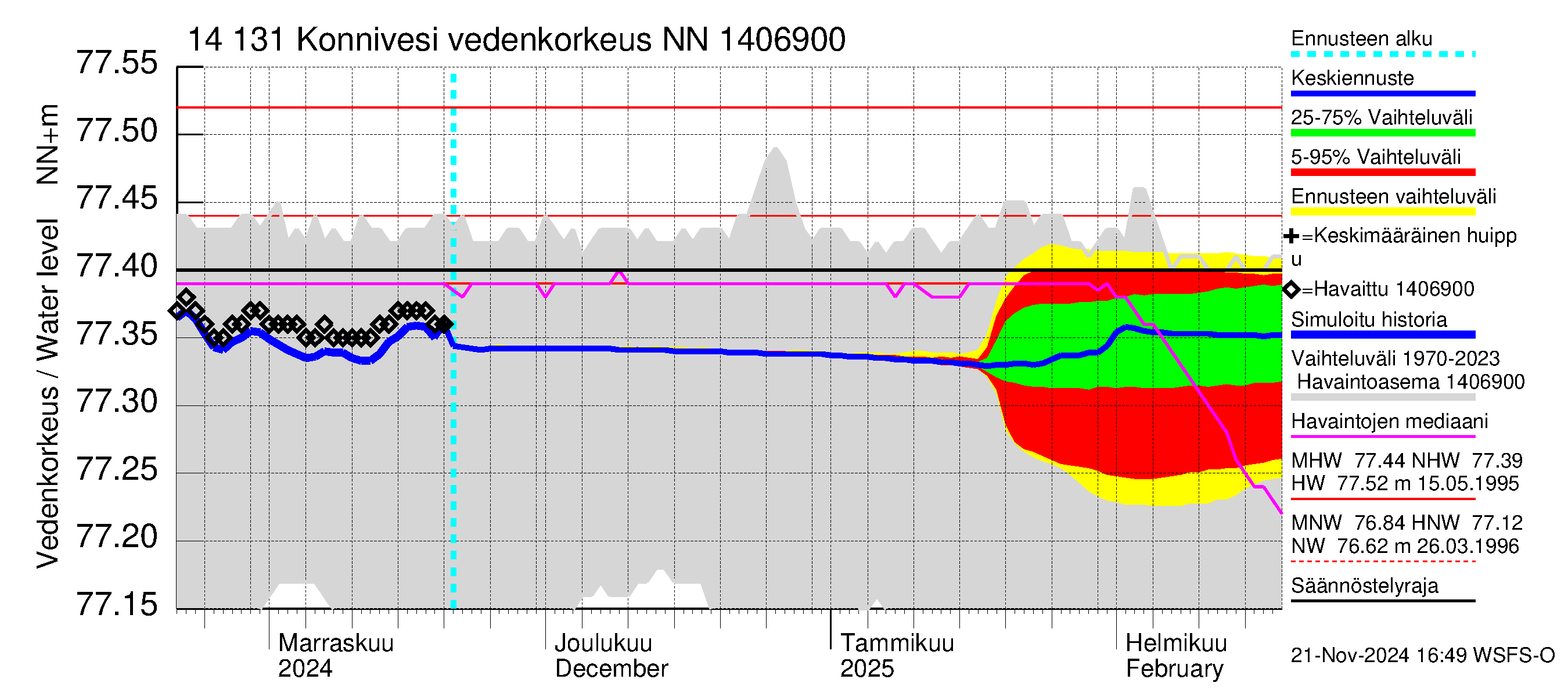 Kymijoen vesistöalue - Konnivesi: Vedenkorkeus - jakaumaennuste