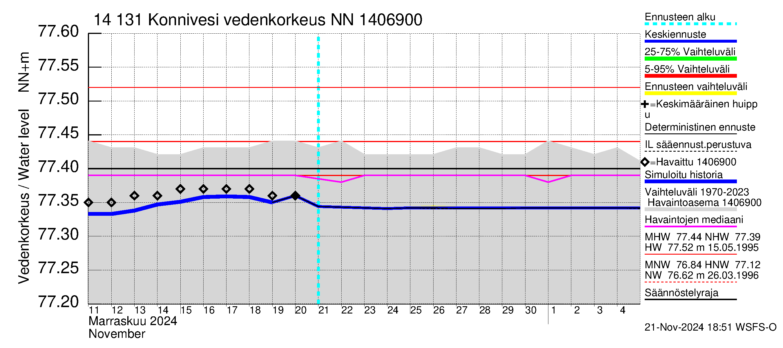 Kymijoen vesistöalue - Konnivesi: Vedenkorkeus - jakaumaennuste