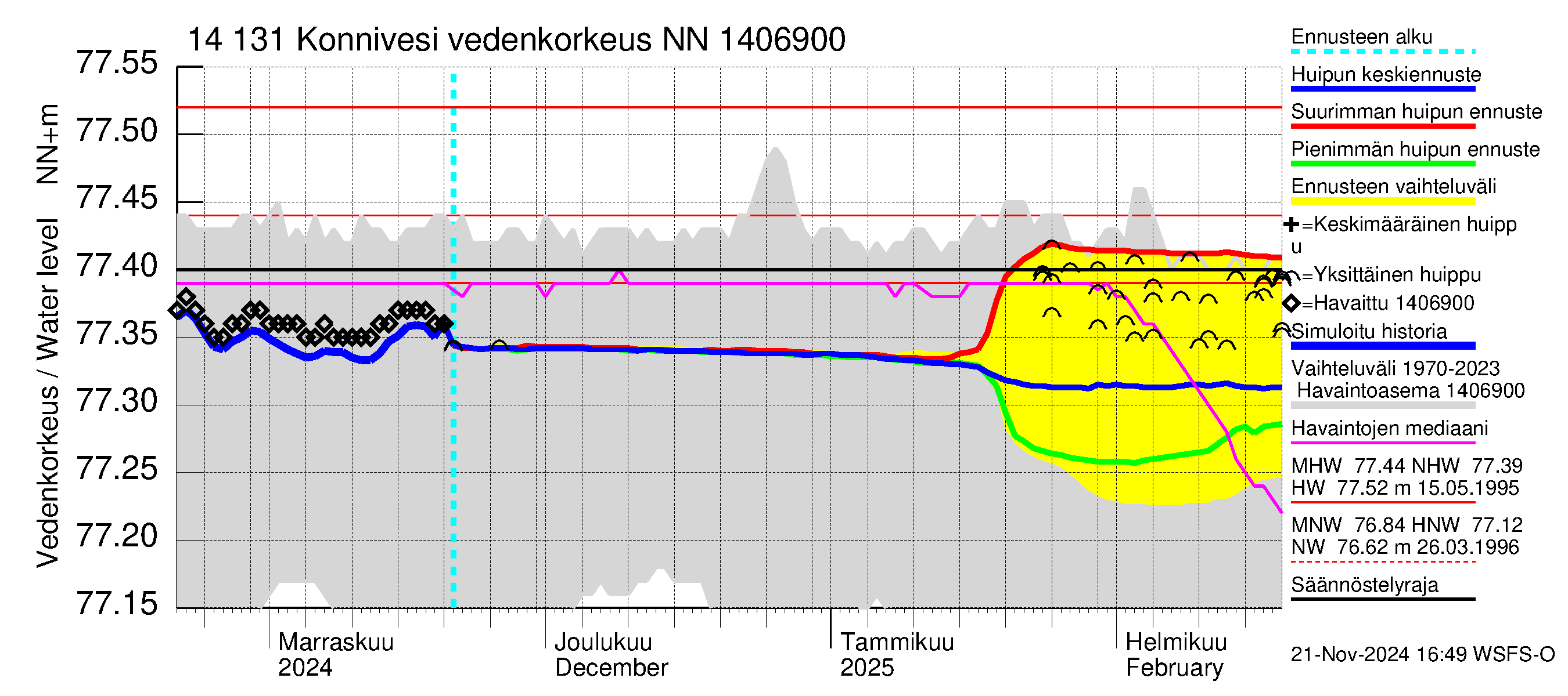 Kymijoen vesistöalue - Konnivesi: Vedenkorkeus - huippujen keski- ja ääriennusteet