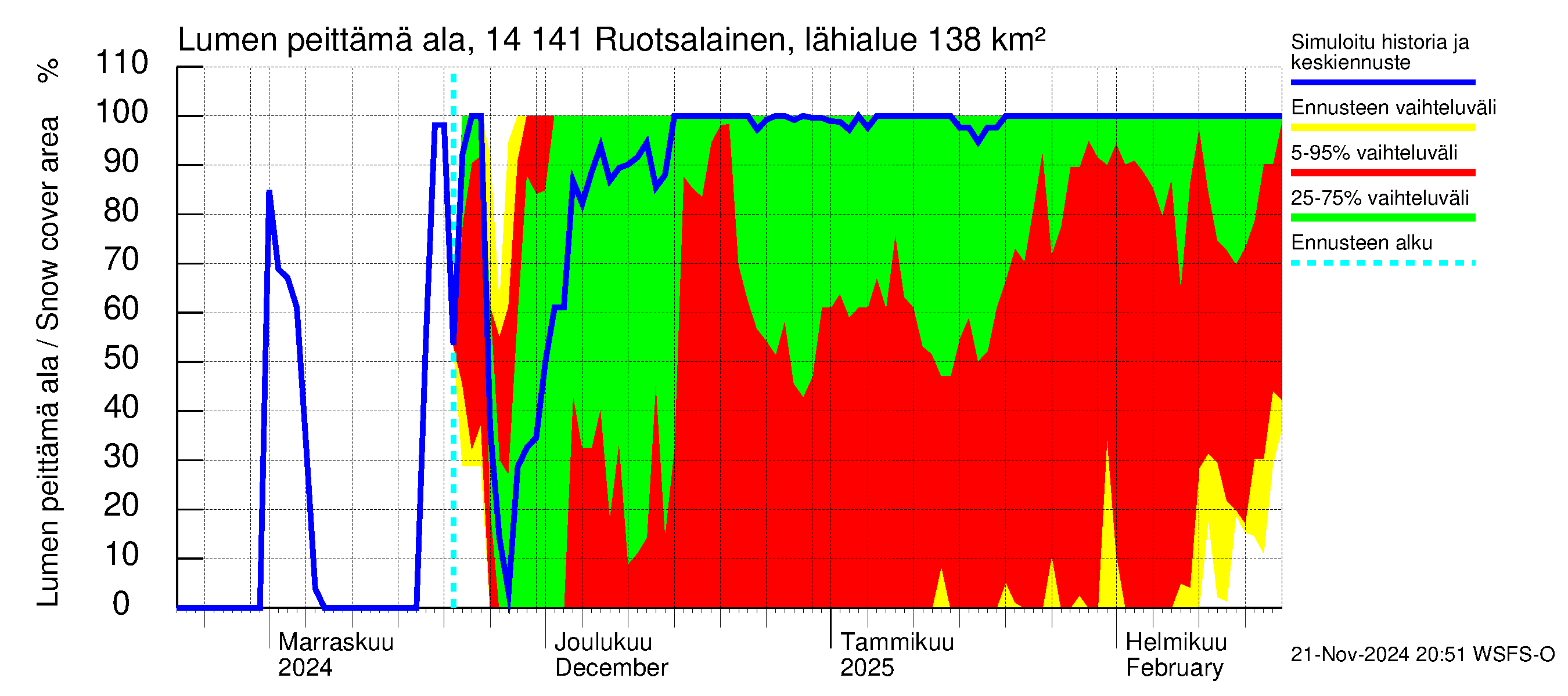 Kymijoen vesistöalue - Ruotsalainen Heinola: Lumen peittämä ala