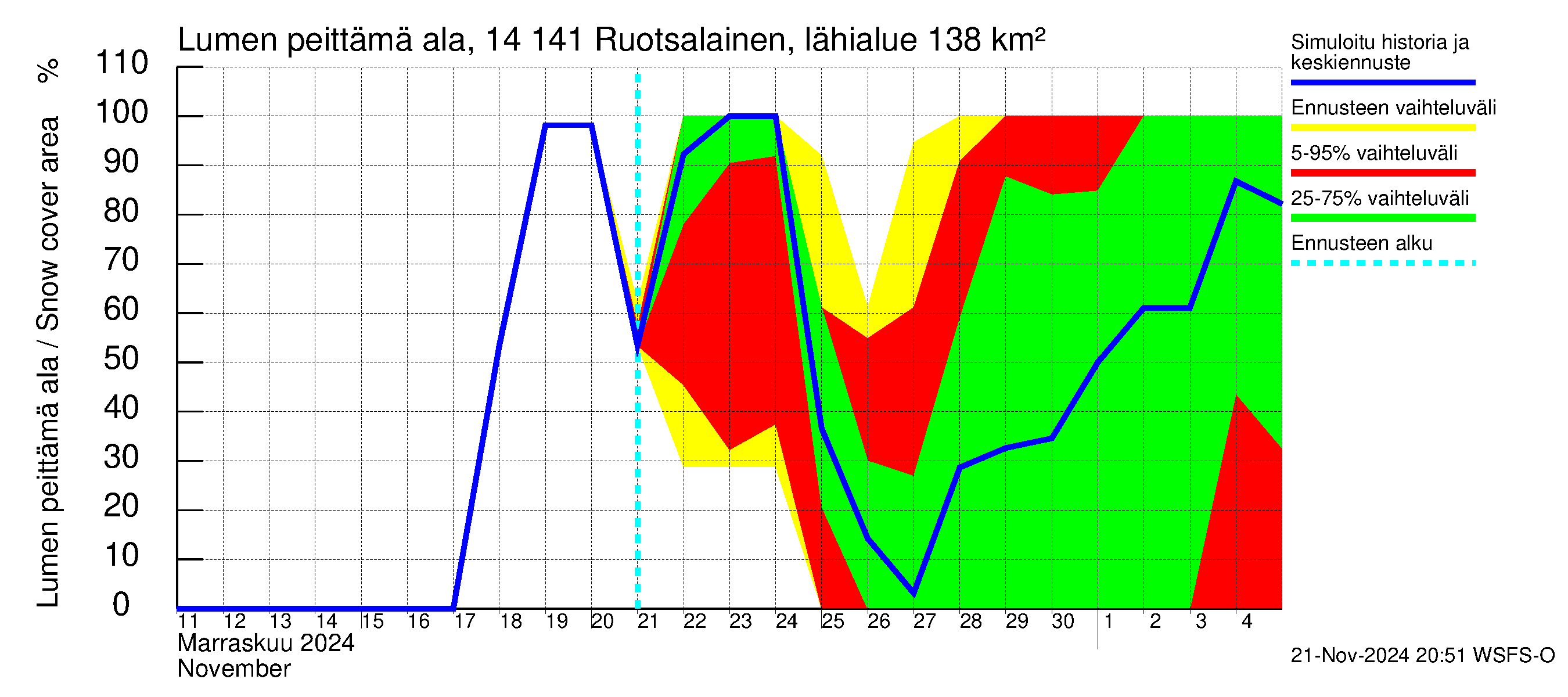 Kymijoen vesistöalue - Ruotsalainen Heinola: Lumen peittämä ala