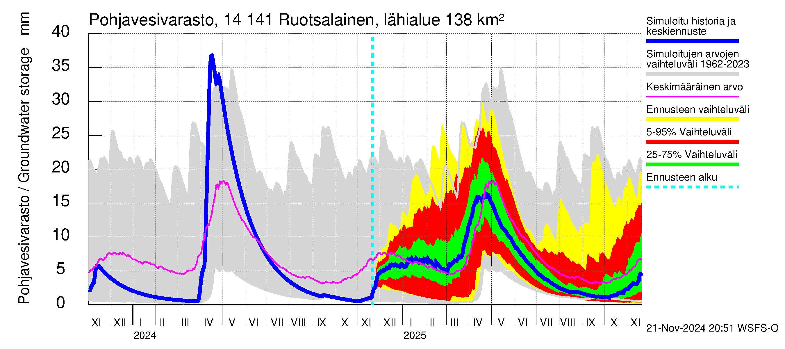 Kymijoen vesistöalue - Ruotsalainen Heinola: Pohjavesivarasto