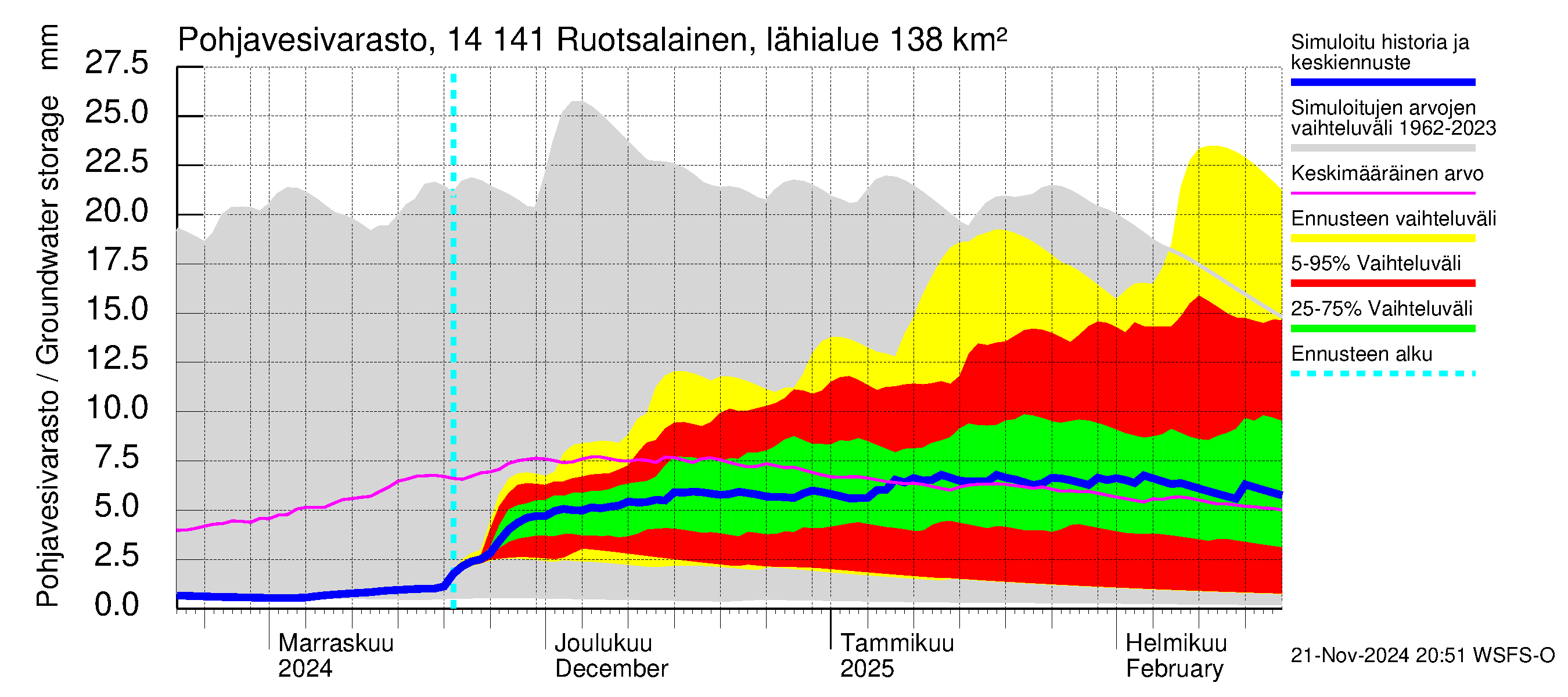 Kymijoen vesistöalue - Ruotsalainen Heinola: Pohjavesivarasto