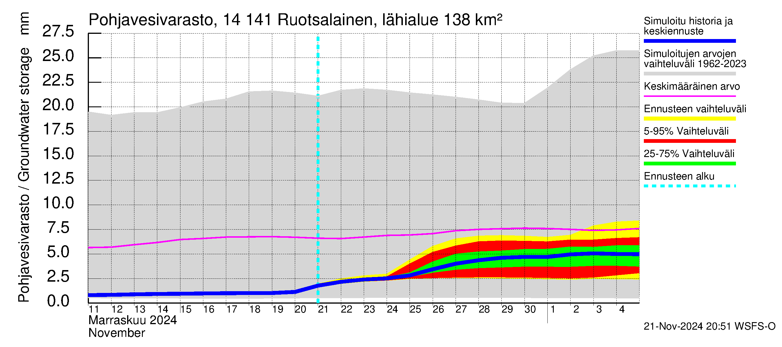 Kymijoen vesistöalue - Ruotsalainen Heinola: Pohjavesivarasto