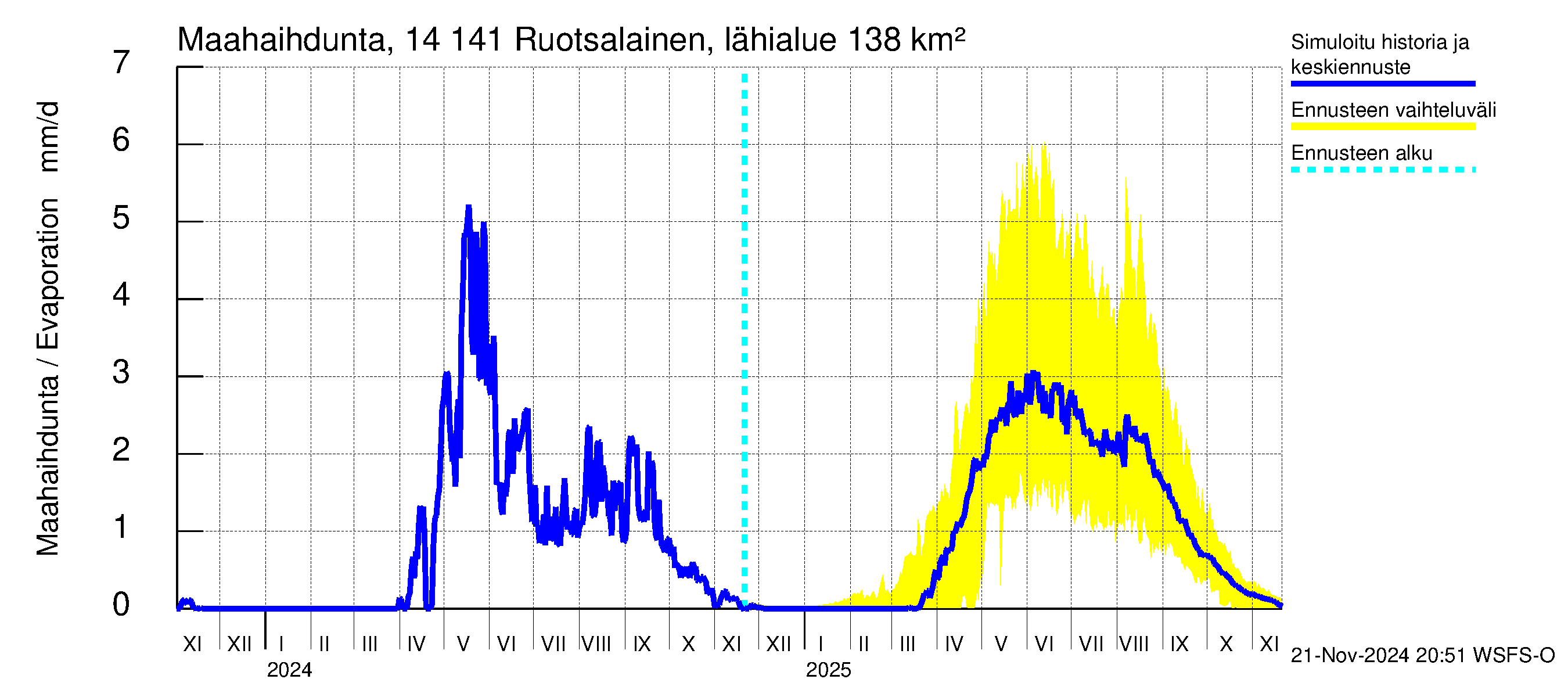 Kymijoen vesistöalue - Ruotsalainen Heinola: Haihdunta maa-alueelta