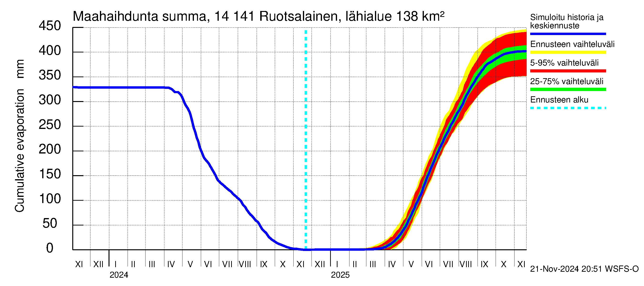 Kymijoen vesistöalue - Ruotsalainen Heinola: Haihdunta maa-alueelta - summa