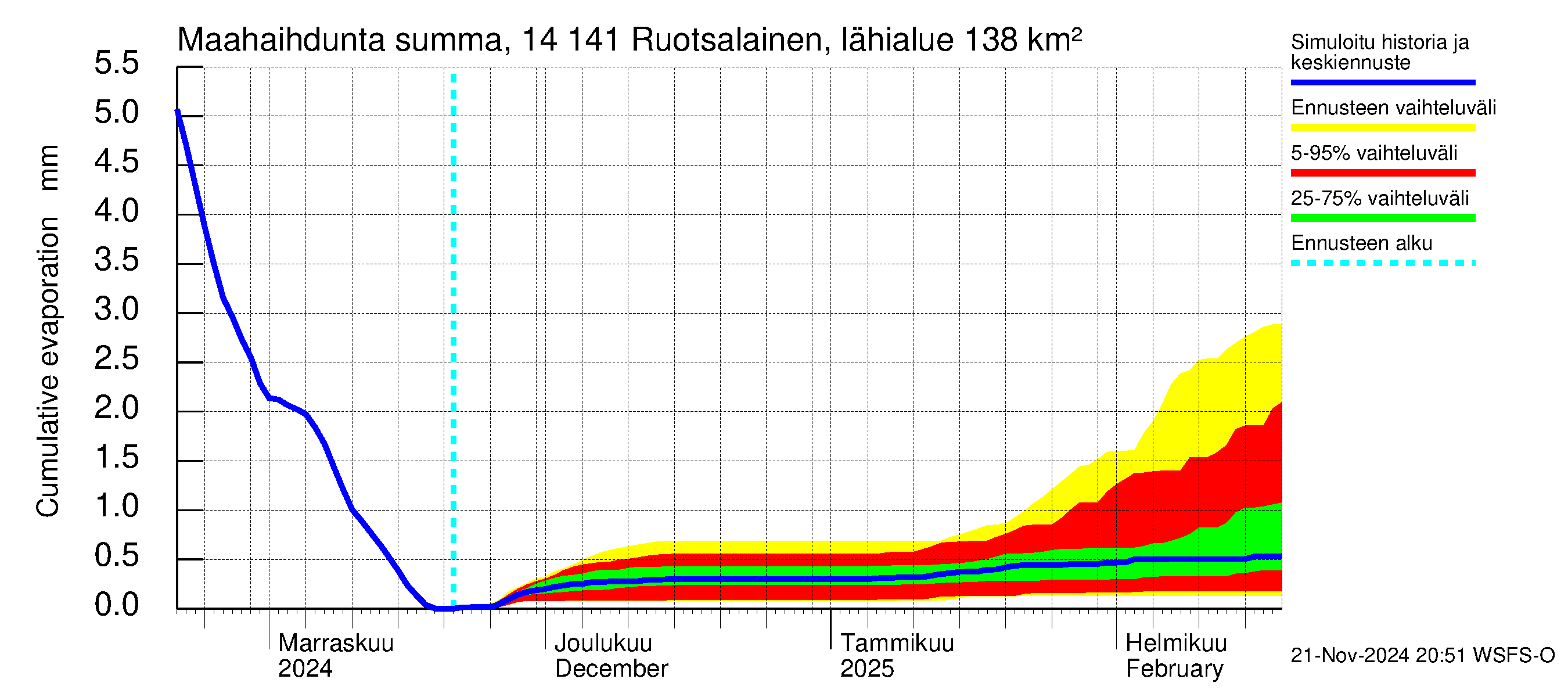 Kymijoen vesistöalue - Ruotsalainen Heinola: Haihdunta maa-alueelta - summa