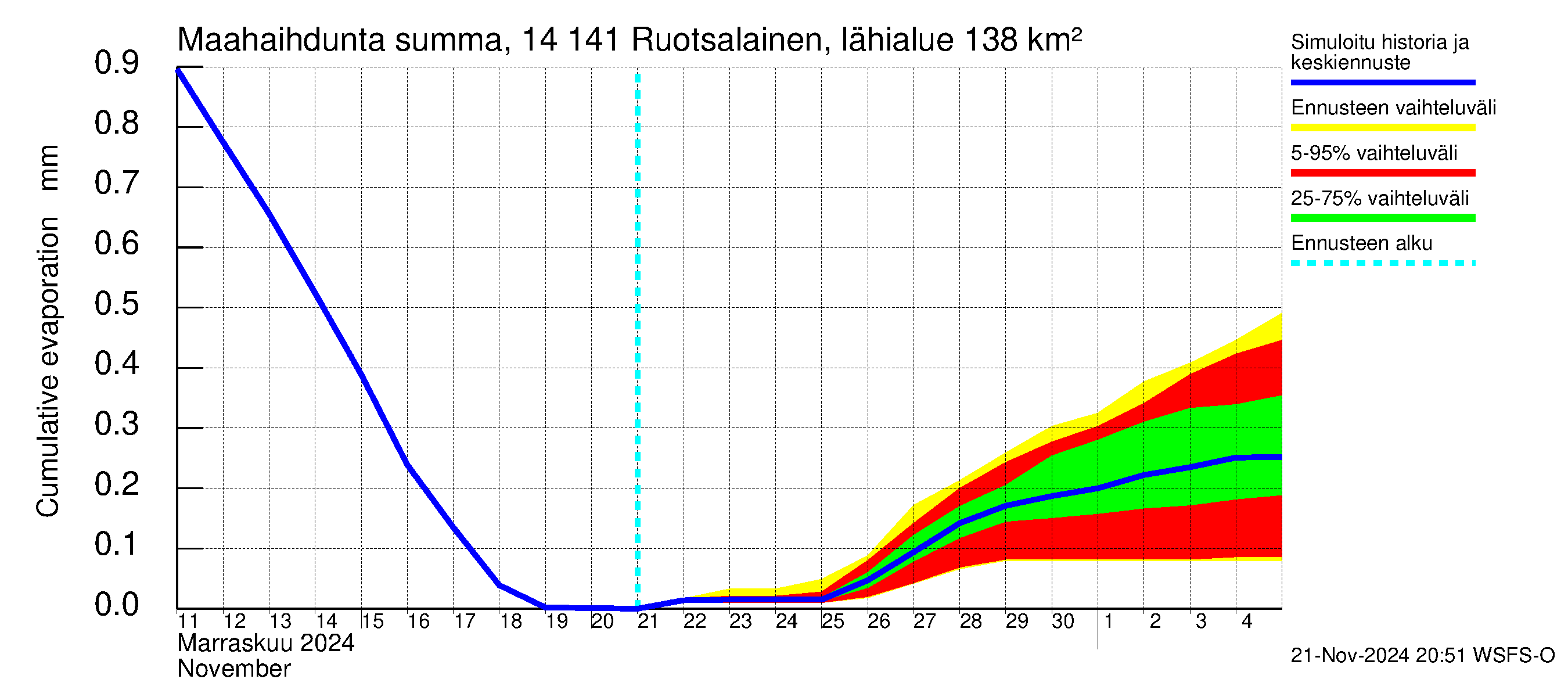 Kymijoen vesistöalue - Ruotsalainen Heinola: Haihdunta maa-alueelta - summa