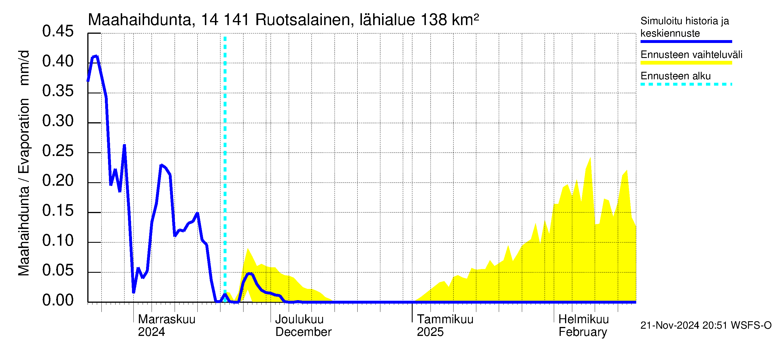 Kymijoen vesistöalue - Ruotsalainen Heinola: Haihdunta maa-alueelta