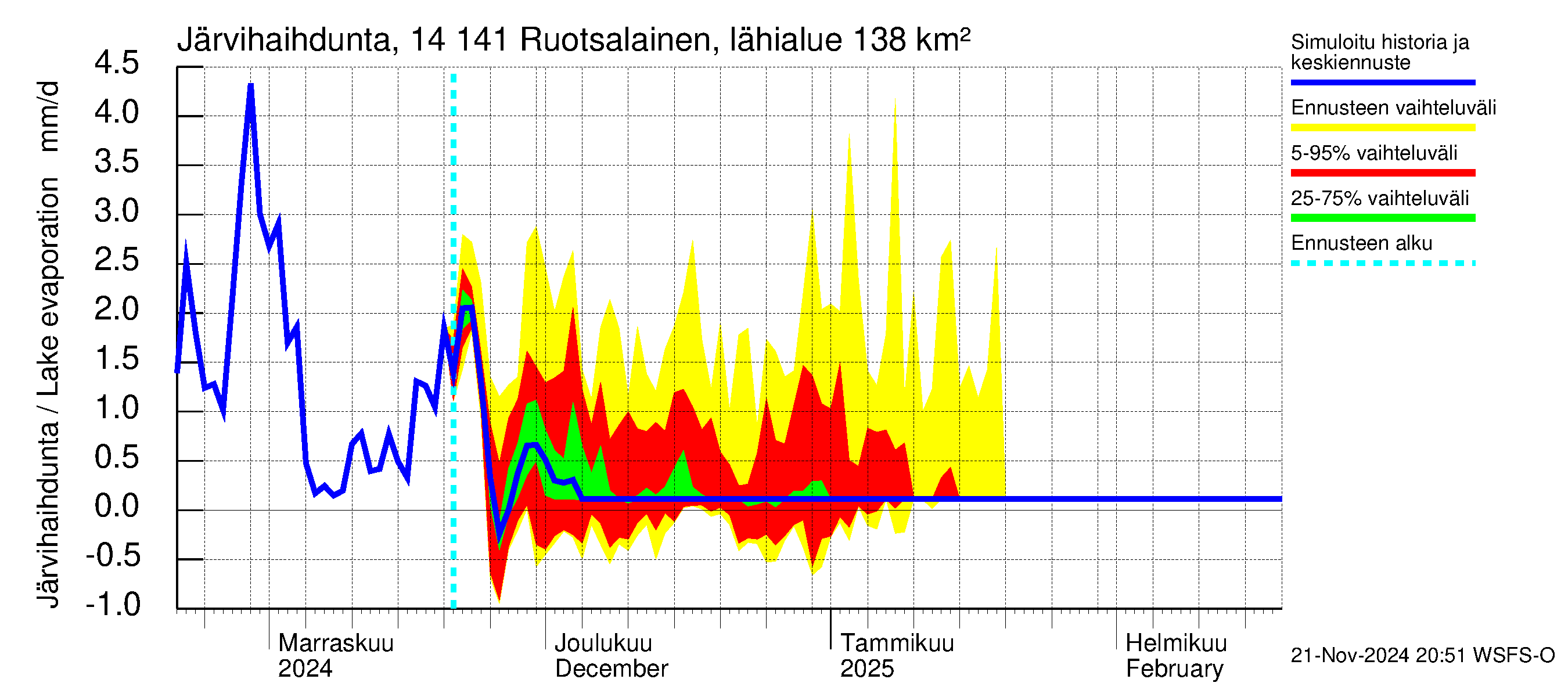 Kymijoen vesistöalue - Ruotsalainen Heinola: Järvihaihdunta