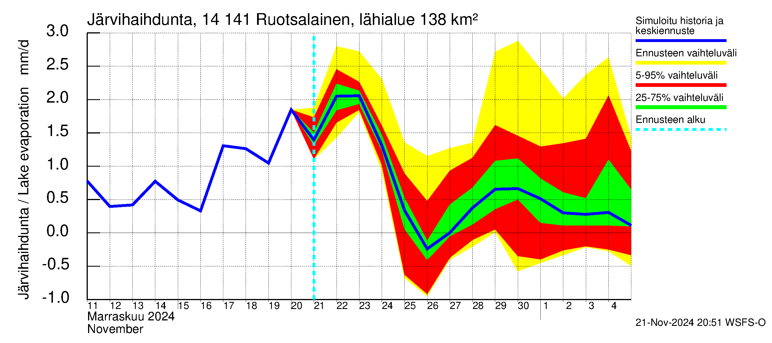 Kymijoen vesistöalue - Ruotsalainen Heinola: Järvihaihdunta