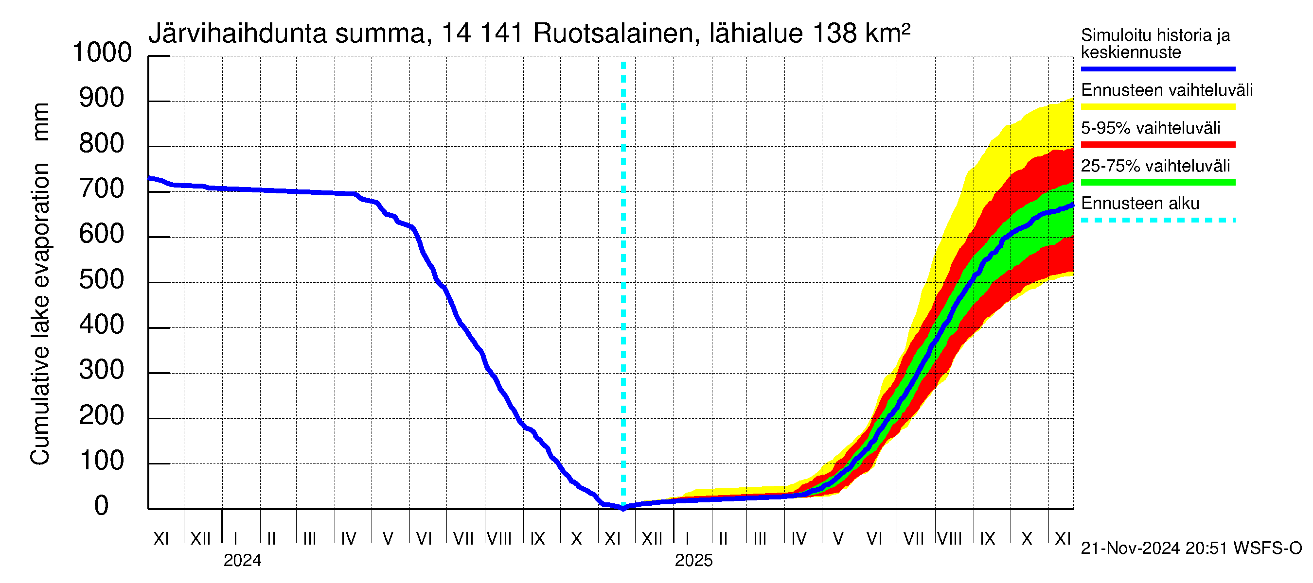 Kymijoen vesistöalue - Ruotsalainen Heinola: Järvihaihdunta - summa